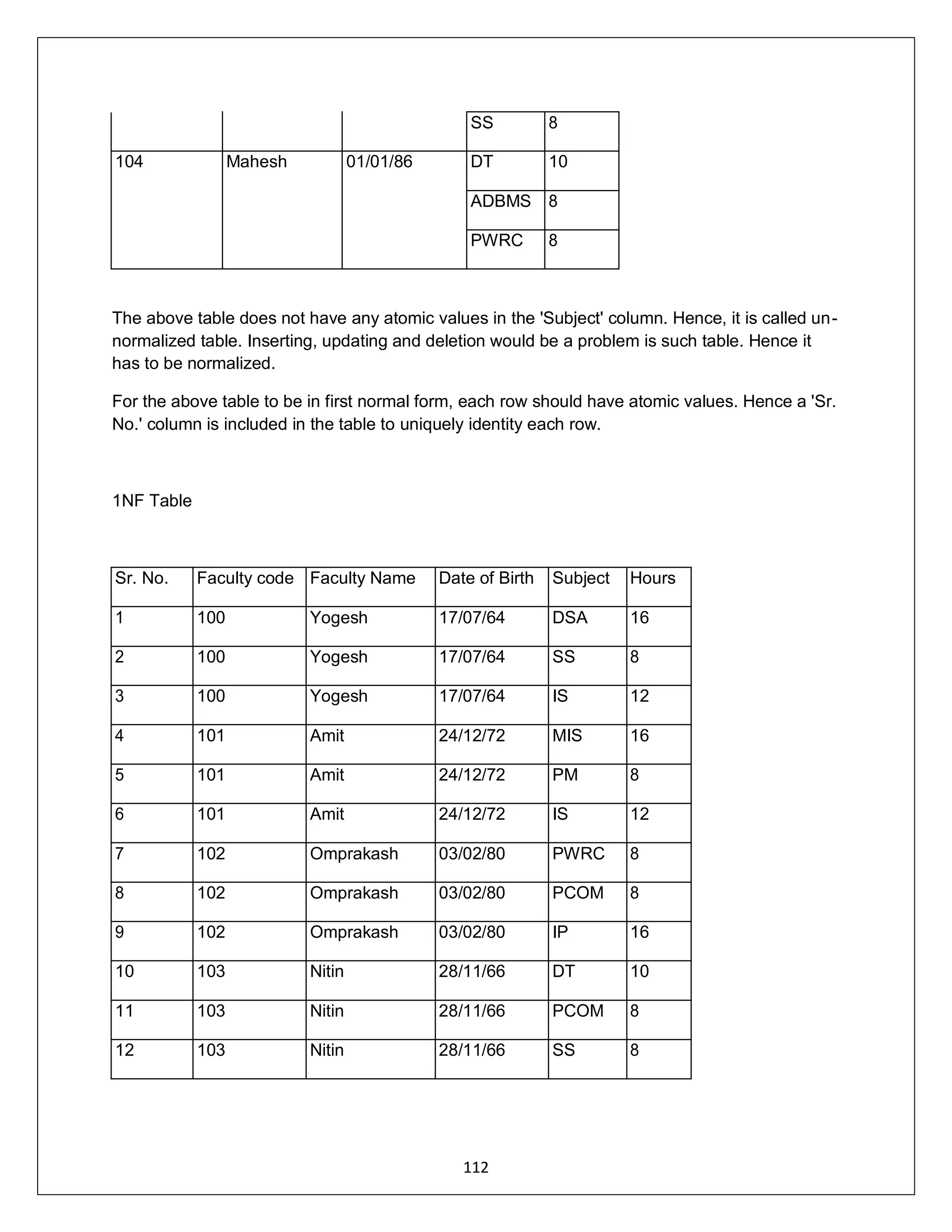 112
SS 8
104 Mahesh 01/01/86 DT 10
ADBMS 8
PWRC 8
The above table does not have any atomic values in the 'Subject' column. Hence, it is called un-
normalized table. Inserting, updating and deletion would be a problem is such table. Hence it
has to be normalized.
For the above table to be in first normal form, each row should have atomic values. Hence a 'Sr.
No.' column is included in the table to uniquely identity each row.
1NF Table
Sr. No. Faculty code Faculty Name Date of Birth Subject Hours
1 100 Yogesh 17/07/64 DSA 16
2 100 Yogesh 17/07/64 SS 8
3 100 Yogesh 17/07/64 IS 12
4 101 Amit 24/12/72 MIS 16
5 101 Amit 24/12/72 PM 8
6 101 Amit 24/12/72 IS 12
7 102 Omprakash 03/02/80 PWRC 8
8 102 Omprakash 03/02/80 PCOM 8
9 102 Omprakash 03/02/80 IP 16
10 103 Nitin 28/11/66 DT 10
11 103 Nitin 28/11/66 PCOM 8
12 103 Nitin 28/11/66 SS 8
 