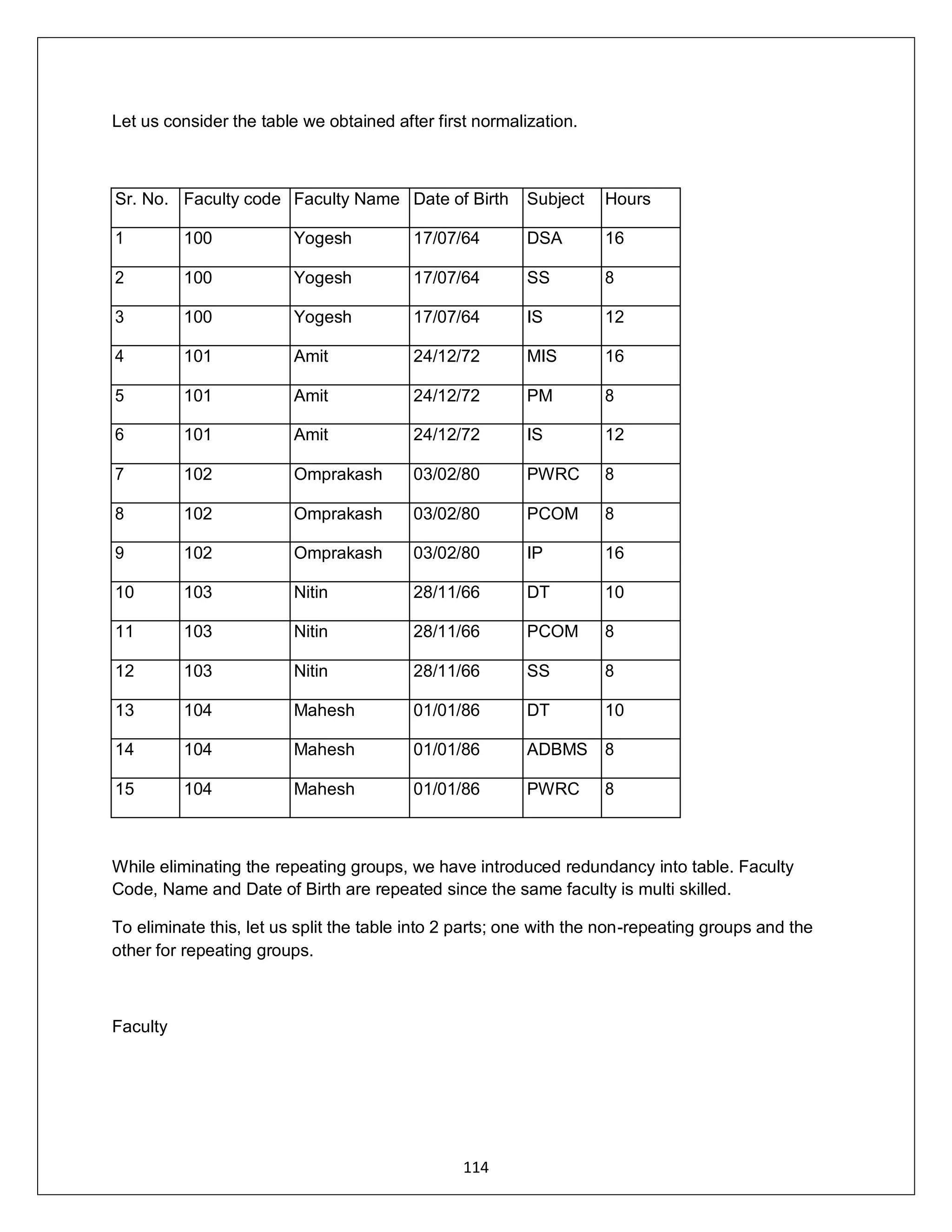 114
Let us consider the table we obtained after first normalization.
Sr. No. Faculty code Faculty Name Date of Birth Subject Hours
1 100 Yogesh 17/07/64 DSA 16
2 100 Yogesh 17/07/64 SS 8
3 100 Yogesh 17/07/64 IS 12
4 101 Amit 24/12/72 MIS 16
5 101 Amit 24/12/72 PM 8
6 101 Amit 24/12/72 IS 12
7 102 Omprakash 03/02/80 PWRC 8
8 102 Omprakash 03/02/80 PCOM 8
9 102 Omprakash 03/02/80 IP 16
10 103 Nitin 28/11/66 DT 10
11 103 Nitin 28/11/66 PCOM 8
12 103 Nitin 28/11/66 SS 8
13 104 Mahesh 01/01/86 DT 10
14 104 Mahesh 01/01/86 ADBMS 8
15 104 Mahesh 01/01/86 PWRC 8
While eliminating the repeating groups, we have introduced redundancy into table. Faculty
Code, Name and Date of Birth are repeated since the same faculty is multi skilled.
To eliminate this, let us split the table into 2 parts; one with the non-repeating groups and the
other for repeating groups.
Faculty
 