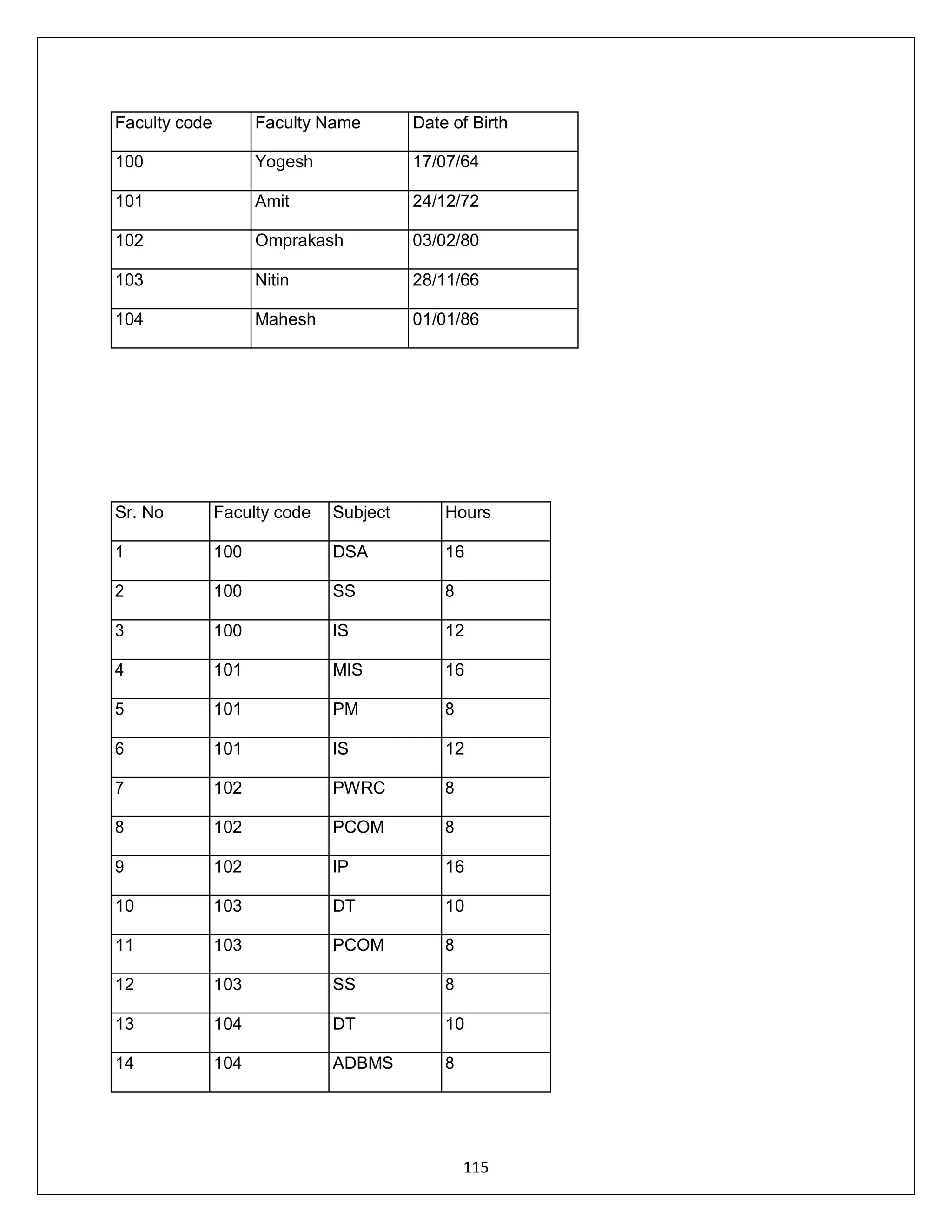 115
Faculty code Faculty Name Date of Birth
100 Yogesh 17/07/64
101 Amit 24/12/72
102 Omprakash 03/02/80
103 Nitin 28/11/66
104 Mahesh 01/01/86
Sr. No Faculty code Subject Hours
1 100 DSA 16
2 100 SS 8
3 100 IS 12
4 101 MIS 16
5 101 PM 8
6 101 IS 12
7 102 PWRC 8
8 102 PCOM 8
9 102 IP 16
10 103 DT 10
11 103 PCOM 8
12 103 SS 8
13 104 DT 10
14 104 ADBMS 8
 