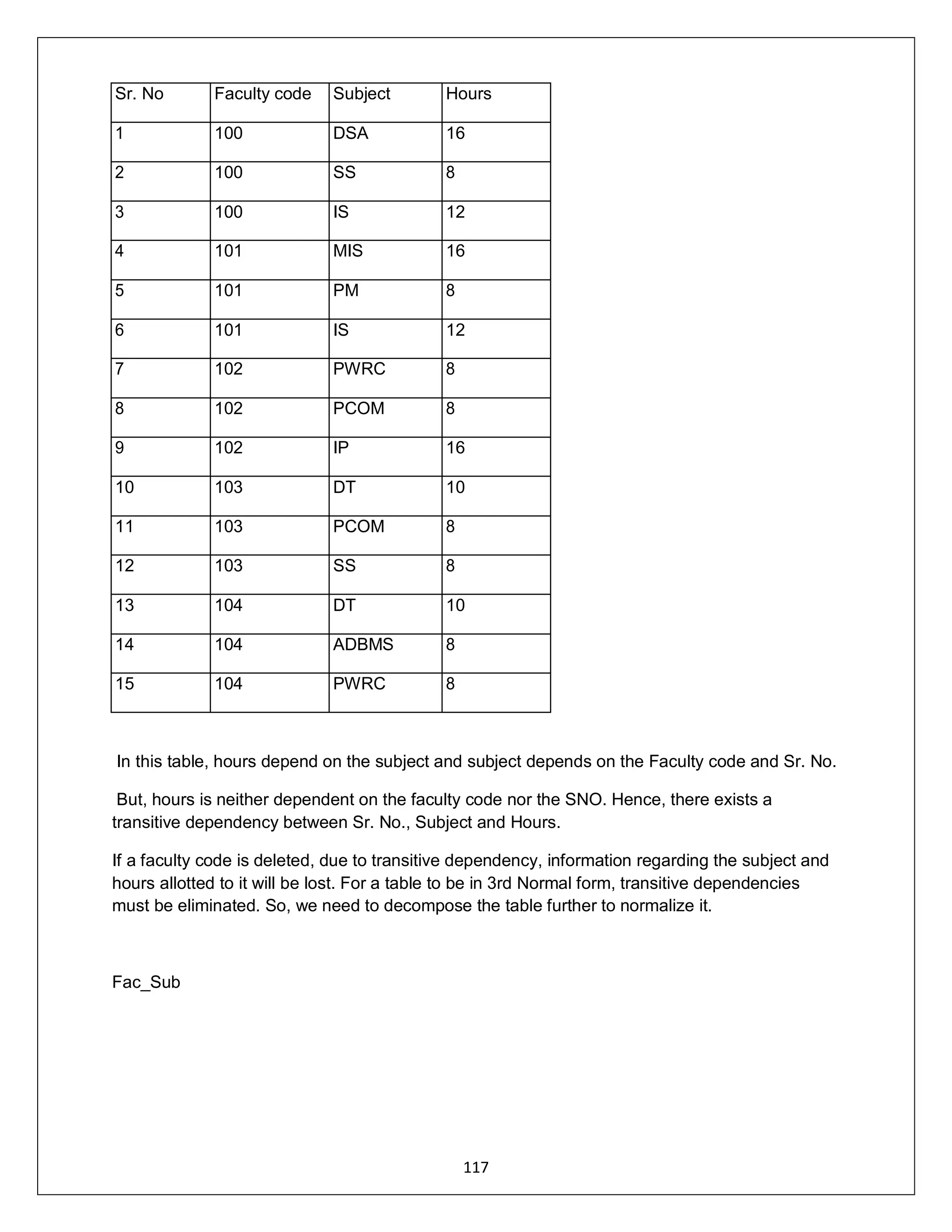 117
In this table, hours depend on the subject and subject depends on the Faculty code and Sr. No.
But, hours is neither dependent on the faculty code nor the SNO. Hence, there exists a
transitive dependency between Sr. No., Subject and Hours.
If a faculty code is deleted, due to transitive dependency, information regarding the subject and
hours allotted to it will be lost. For a table to be in 3rd Normal form, transitive dependencies
must be eliminated. So, we need to decompose the table further to normalize it.
Fac_Sub
Sr. No Faculty code Subject Hours
1 100 DSA 16
2 100 SS 8
3 100 IS 12
4 101 MIS 16
5 101 PM 8
6 101 IS 12
7 102 PWRC 8
8 102 PCOM 8
9 102 IP 16
10 103 DT 10
11 103 PCOM 8
12 103 SS 8
13 104 DT 10
14 104 ADBMS 8
15 104 PWRC 8
 