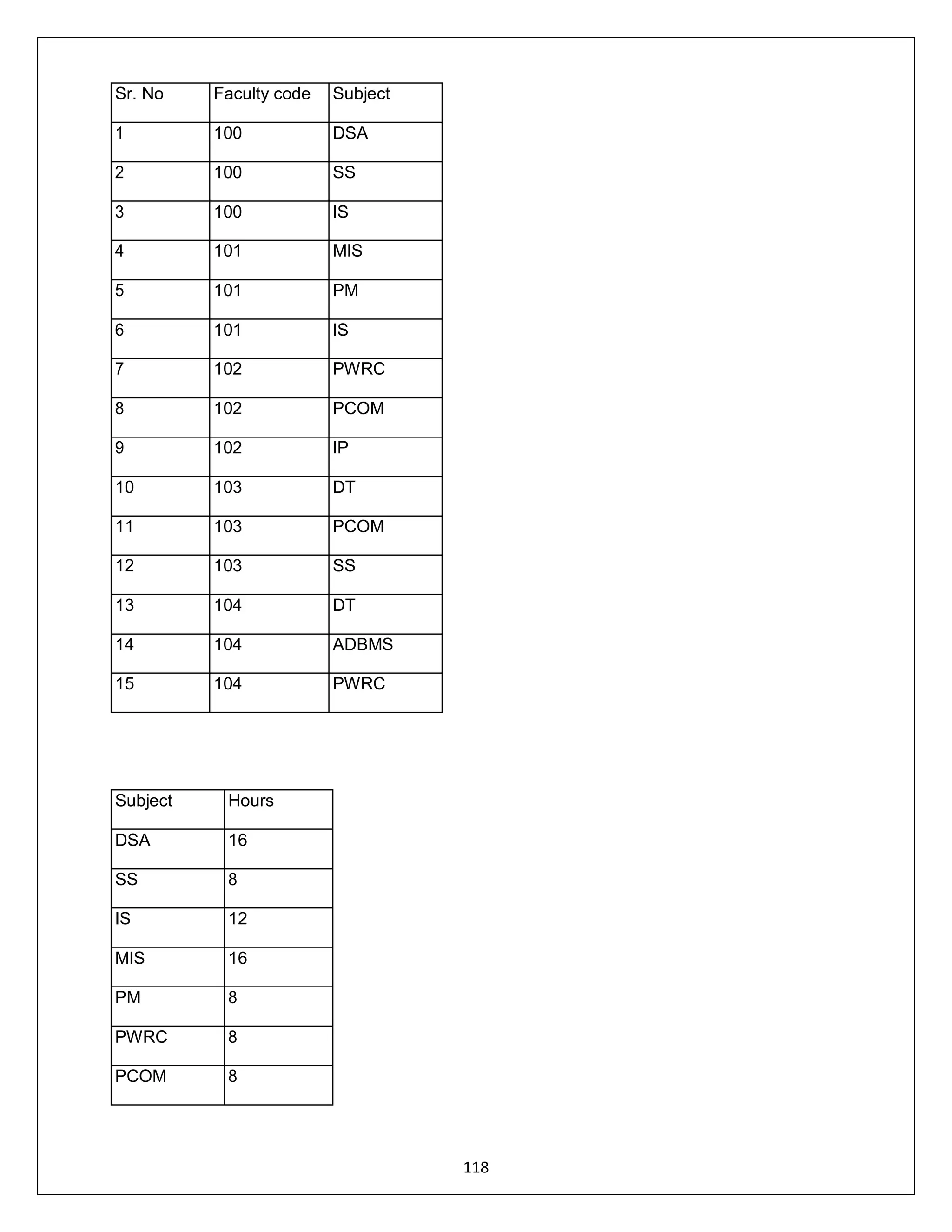 118
Subject Hours
DSA 16
SS 8
IS 12
MIS 16
PM 8
PWRC 8
PCOM 8
Sr. No Faculty code Subject
1 100 DSA
2 100 SS
3 100 IS
4 101 MIS
5 101 PM
6 101 IS
7 102 PWRC
8 102 PCOM
9 102 IP
10 103 DT
11 103 PCOM
12 103 SS
13 104 DT
14 104 ADBMS
15 104 PWRC
 