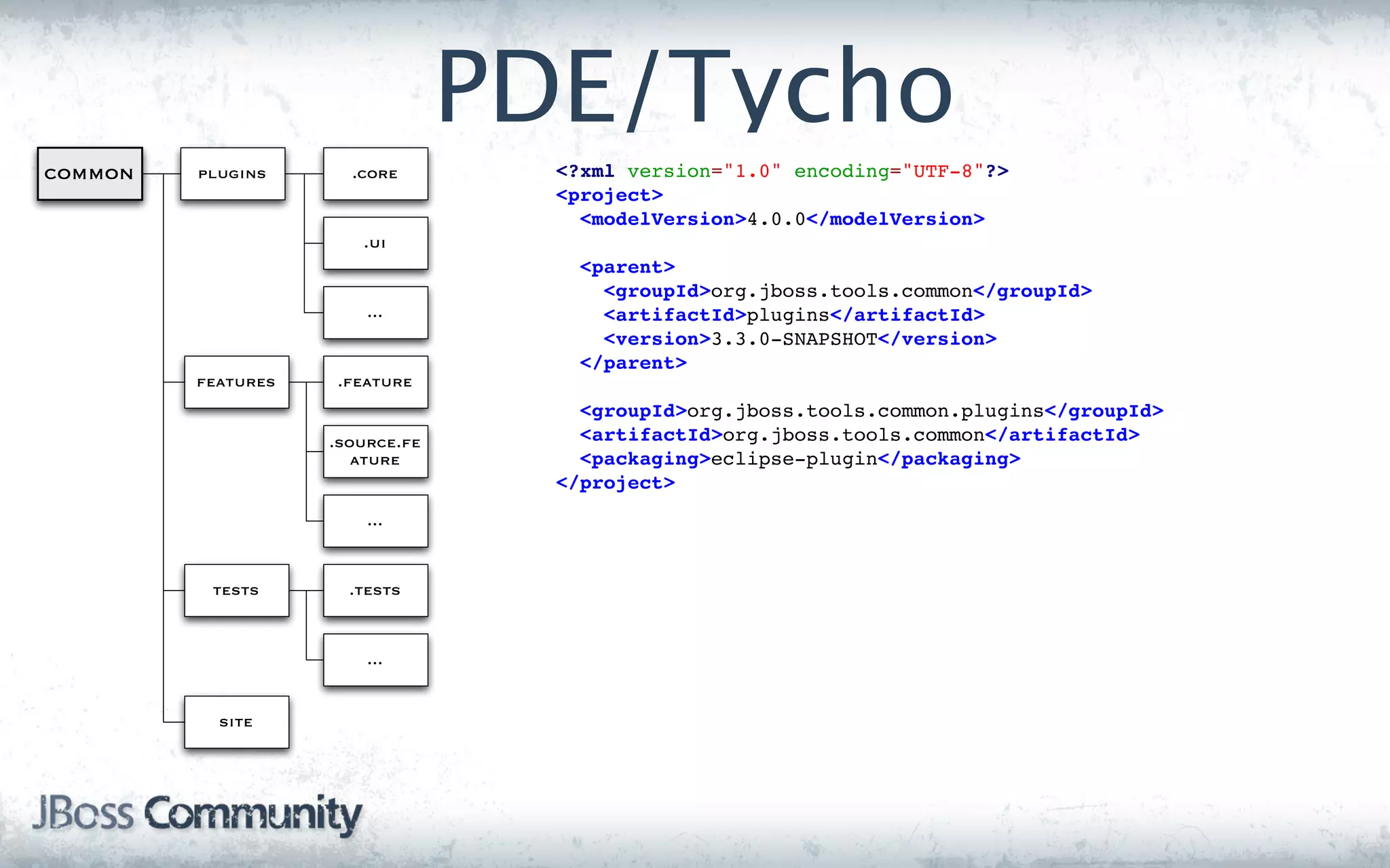 PDE/Tycho
common   plugins      .core        <?xml version="1.0" encoding="UTF-8"?>
                                   <project>
                                     <modelVersion>4.0.0</modelVersion>
                       .ui
                                     <parent>
                                       <groupId>org.jboss.tools.common</groupId>
                        ...            <artifactId>plugins</artifactId>
                                       <version>3.3.0-SNAPSHOT</version>
                                     </parent>
         features   .feature
                                     <groupId>org.jboss.tools.common.plugins</groupId>
                    .source.fe       <artifactId>org.jboss.tools.common</artifactId>
                       ature         <packaging>eclipse-plugin</packaging>
                                   </project>
                        ...


          tests       .tests


                        ...


           site
 