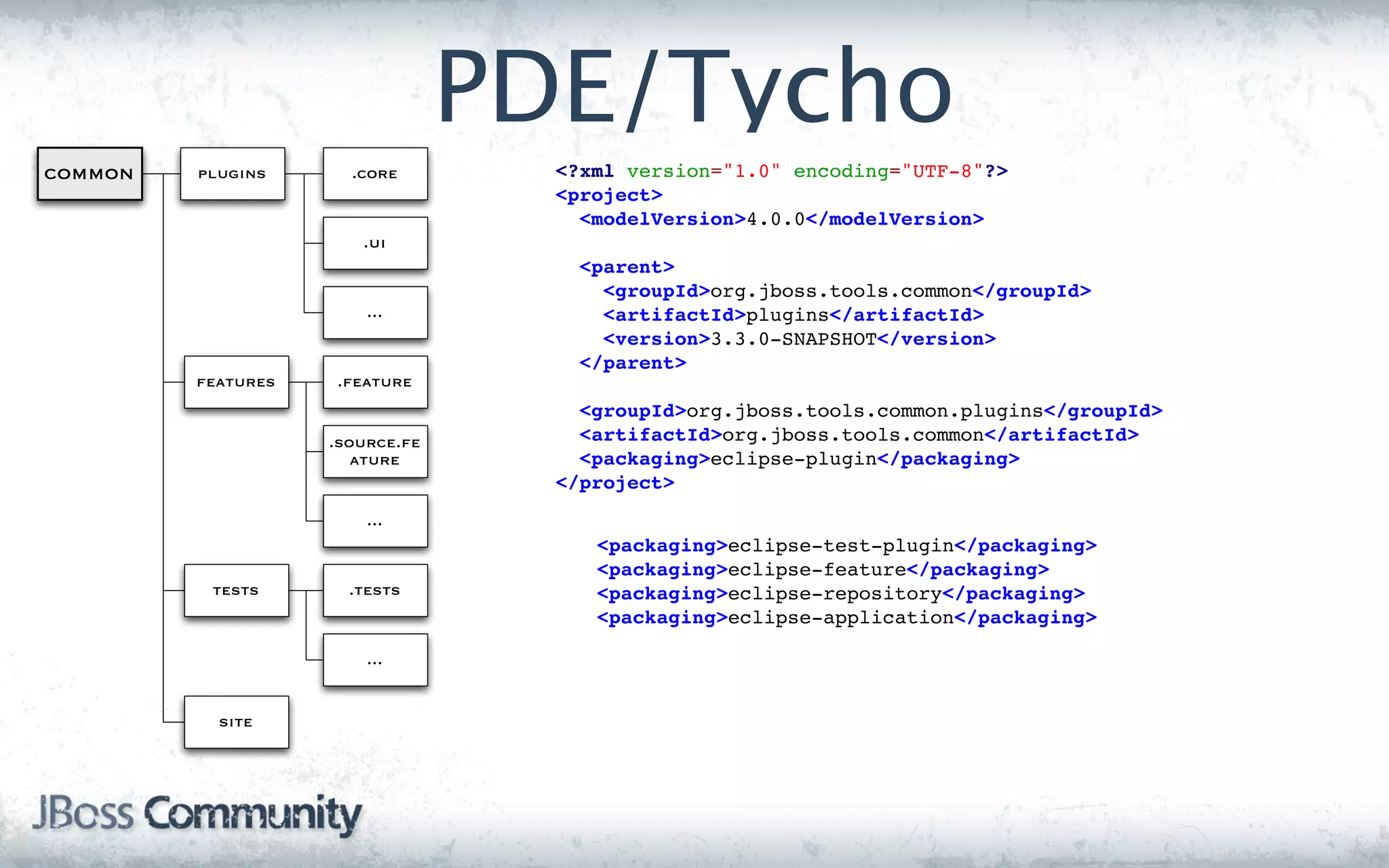 PDE/Tycho
common   plugins      .core        <?xml version="1.0" encoding="UTF-8"?>
                                   <project>
                                     <modelVersion>4.0.0</modelVersion>
                       .ui
                                     <parent>
                                       <groupId>org.jboss.tools.common</groupId>
                        ...            <artifactId>plugins</artifactId>
                                       <version>3.3.0-SNAPSHOT</version>
                                     </parent>
         features   .feature
                                     <groupId>org.jboss.tools.common.plugins</groupId>
                    .source.fe       <artifactId>org.jboss.tools.common</artifactId>
                       ature         <packaging>eclipse-plugin</packaging>
                                   </project>
                        ...
                                      <packaging>eclipse-test-plugin</packaging>
                                      <packaging>eclipse-feature</packaging>
          tests       .tests          <packaging>eclipse-repository</packaging>
                                      <packaging>eclipse-application</packaging>

                        ...


           site
 