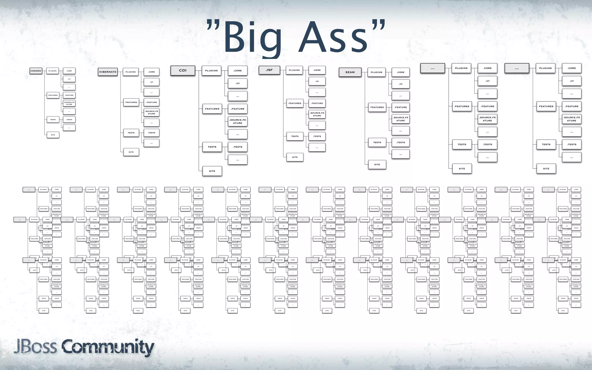 common                     plugins           .core
                                                                                                      hibernate                                                                              CDI
                                                                                                                                                                                                                            ”Big Ass”
                                                                                                                                                                                                                            plugins                         .core                                JSF                        plugins                   .core
                                                                                                                                                                                                                                                                                                                                                                                                                                                                                                  ...                      plugins                              .core                             ...                         plugins                              .core
                                                                                                                               plugins                      .core                                                                                                                                                                                                                             seam                    plugins                        .core

                                                           .ui
                                                                                                                                                              .ui                                                                                                                                                                                      .ui                                                                                                                                                                                                       .ui                                                                                                   .ui
                                                                                                                                                                                                                                                                 .ui                                                                                                                                                                                       .ui
                                                               ...

                                                                                                                                                               ...                                                                                                                                                                                     ...
                                                                                                                                                                                                                                                                                                                                                                                                                                                                                                                                                                   ...                                                                                                 ...
                                       features        .feature
                                                                                                                                                                                                                                                                  ...                                                                                                                                                                                      ...

                                                       .source.fe                                                              features                   .feature                                                                                                                                                          features           .feature
                                                          ature
                                                                                                                                                                                                                                                                                                                                                                                                                      features                     .feature                                                            features                          .feature                                                             features                          .feature
                                                                                                                                                                                                                            features                     .feature
                                                               ...                                                                                        .source.fe
                                                                                                                                                             ature                                                                                                                                                                             .source.fe
                                                                                                                                                                                                                                                                                                                                                  ature
                                                                                                                                                                                                                                                                                                                                                                                                                                                   .source.fe                                                                                           .source.fe                                                                                         .source.fe
                                        tests            .tests                                                                                                                                                                                        .source.fe                                                                                                                                                                                     ature                                                                                                ature                                                                                              ature
                                                                                                                                                               ...                                                                                        ature
                                                                                                                                                                                                                                                                                                                                                       ...
                                                               ...
                                                                                                                                                                                                                                                                                                                                                                                                                                                           ...                                                                                                     ...                                                                                                 ...
                                                                                                                                 tests                      .tests
                                         site                                                                                                                                                                                                                     ...
                                                                                                                                                                                                                                                                                                                               tests              .tests

                                                                                                                                                               ...                                                                                                                                                                                                                                                      tests                        .tests
                                                                                                                                                                                                                                                                                                                                                                                                                                                                                                                             tests                              .tests                                                             tests                          .tests
                                                                                                                                                                                                                             tests                         .tests                                                                                      ...
                                                                                                                                  site
                                                                                                                                                                                                                                                                                                                                                                                                                                                           ...
                                                                                                                                                                                                                                                                                                                                site                                                                                                                                                                                                                               ...                                                                                                 ...
                                                                                                                                                                                                                                                                  ...
                                                                                                                                                                                                                                                                                                                                                                                                                          site
                                                                                                                                                                                                                                                                                                                                                                                                                                                                                                                              site                                                                                                 site
                                                                                                                                                                                                                               site




      ...              plugins              .core                    ...              plugins           .core            ...              plugins            .core            ...              plugins           .core                ...              plugins            .core            ...              plugins           .core             ...              plugins           .core             ...              plugins           .core                    ...              plugins           .core            ...              plugins           .core                  ...              plugins           .core               ...              plugins               .core



                                                .ui                                                      .ui                                                  .ui                                                 .ui                                                      .ui                                                 .ui                                                  .ui                                                  .ui                                                         .ui                                                 .ui                                                       .ui                                                        .ui



                                                ...                                                       ...                                                  ...                                                 ...                                                      ...                                                 ...                                                  ...                                                  ...                                                         ...                                                 ...                                                       ...                                                        ...


                       features            .feature                                   features        .feature                            features          .feature                           features        .feature                                features         .feature                            features        .feature                             features        .feature                             features        .feature                                    features        .feature                            features        .feature                                  features        .feature                               features          .feature


                                          .source.fe                                                  .source.fe                                           .source.fe                                          .source.fe                                               .source.fe                                          .source.fe                                           .source.fe                                           .source.fe                                                  .source.fe                                          .source.fe                                                .source.fe                                              .source.fe
                                             ature                                                       ature                                                ature                                               ature                                                    ature                                               ature                                                ature                                                ature                                                       ature                                               ature                                                     ature                                                   ature

...         plugins         .core                        ...               plugins         .core                   ...         plugins         .core                    ...         plugins         .core                    ...            plugins         .core                    ...         plugins         .core                   ...          plugins         .core                    ...         plugins         .core                     ...               plugins         .core                   ...         plugins         .core                         ...         plugins         .core                   ...            plugins         .core
                                                ...                                                       ...                                                  ...                                                 ...                                                      ...                                                 ...                                                  ...                                                  ...                                                         ...                                                 ...                                                       ...                                                        ...

                                .ui                                                            .ui                                                 .ui                                                  .ui                                                     .ui                                                  .ui                                                  .ui                                                  .ui                                                         .ui                                                 .ui                                                       .ui                                                    .ui
                        tests               .tests                                     tests            .tests                             tests             .tests                             tests            .tests                                 tests             .tests                             tests            .tests                              tests            .tests                              tests            .tests                                     tests            .tests                             tests            .tests                                   tests            .tests                                tests                .tests

                                 ...                                                            ...                                                 ...                                                  ...                                                     ...                                                  ...                                                  ...                                                  ...                                                         ...                                                 ...                                                       ...                                                    ...
                                                ...                                                       ...                                                  ...                                                 ...                                                      ...                                                 ...                                                  ...                                                  ...                                                         ...                                                 ...                                                       ...                                                        ...

            features       .feature                                        features       .feature                             features       .feature                              features       .feature                                 features       .feature                              features       .feature                              features       .feature                              features       .feature                                     features       .feature                             features       .feature                                   features       .feature                                features       .feature
                         site                                                           site                                                site                                                 site                                                    site                                                 site                                                 site                                                 site                                                        site                                                site                                                      site                                                   site

                          .source.fe                                                     .source.fe                                          .source.fe                                           .source.fe                                              .source.fe                                           .source.fe                                           .source.fe                                           .source.fe                                                  .source.fe                                          .source.fe                                                .source.fe                                             .source.fe
                             ature                                                          ature                                               ature                                                ature                                                   ature                                                ature                                                ature                                                ature                                                       ature                                               ature                                                     ature                                                  ature


                                 ...                                                            ...                                                 ...                                                  ...                                                     ...                                                  ...                                                  ...                                                  ...                                                         ...                                                 ...                                                       ...                                                    ...



             tests          .tests                                          tests          .tests                               tests          .tests                                tests          .tests                                   tests          .tests                                tests          .tests                                tests          .tests                                tests          .tests                                       tests          .tests                               tests          .tests                                     tests          .tests                                  tests          .tests
      ...              plugins              .core                    ...              plugins           .core            ...              plugins            .core            ...              plugins           .core                ...              plugins            .core            ...              plugins           .core             ...              plugins           .core             ...              plugins           .core                    ...              plugins           .core            ...              plugins           .core                  ...              plugins           .core               ...              plugins               .core

                                 ...                                                            ...                                                 ...                                                  ...                                                     ...                                                  ...                                                  ...                                                  ...                                                         ...                                                 ...                                                       ...                                                    ...
                                                .ui                                                      .ui                                                  .ui                                                 .ui                                                      .ui                                                 .ui                                                  .ui                                                  .ui                                                         .ui                                                 .ui                                                       .ui                                                        .ui

              site                                                           site                                                site                                                 site                                                    site                                                 site                                                 site                                                 site                                                        site                                                site                                                      site                                                   site
                                                ...                                                       ...                                                  ...                                                 ...                                                      ...                                                 ...                                                  ...                                                  ...                                                         ...                                                 ...                                                       ...                                                        ...


                       features            .feature                                   features        .feature                            features          .feature                           features        .feature                                features         .feature                            features        .feature                             features        .feature                             features        .feature                                    features        .feature                            features        .feature                                  features        .feature                               features          .feature


                                          .source.fe                                                  .source.fe                                           .source.fe                                          .source.fe                                               .source.fe                                          .source.fe                                           .source.fe                                           .source.fe                                                  .source.fe                                          .source.fe                                                .source.fe                                              .source.fe
                                             ature                                                       ature                                                ature                                               ature                                                    ature                                               ature                                                ature                                                ature                                                       ature                                               ature                                                     ature                                                   ature


                                                ...                                                       ...                                                  ...                                                 ...                                                      ...                                                 ...                                                  ...                                                  ...                                                         ...                                                 ...                                                       ...                                                        ...



                        tests               .tests                                     tests            .tests                             tests             .tests                             tests            .tests                                 tests             .tests                             tests            .tests                              tests            .tests                              tests            .tests                                     tests            .tests                             tests            .tests                                   tests            .tests                                tests                .tests



                                                ...                                                       ...                                                  ...                                                 ...                                                      ...                                                 ...                                                  ...                                                  ...                                                         ...                                                 ...                                                       ...                                                        ...


                         site                                                           site                                                site                                                 site                                                    site                                                 site                                                 site                                                 site                                                        site                                                site                                                      site                                                   site
 