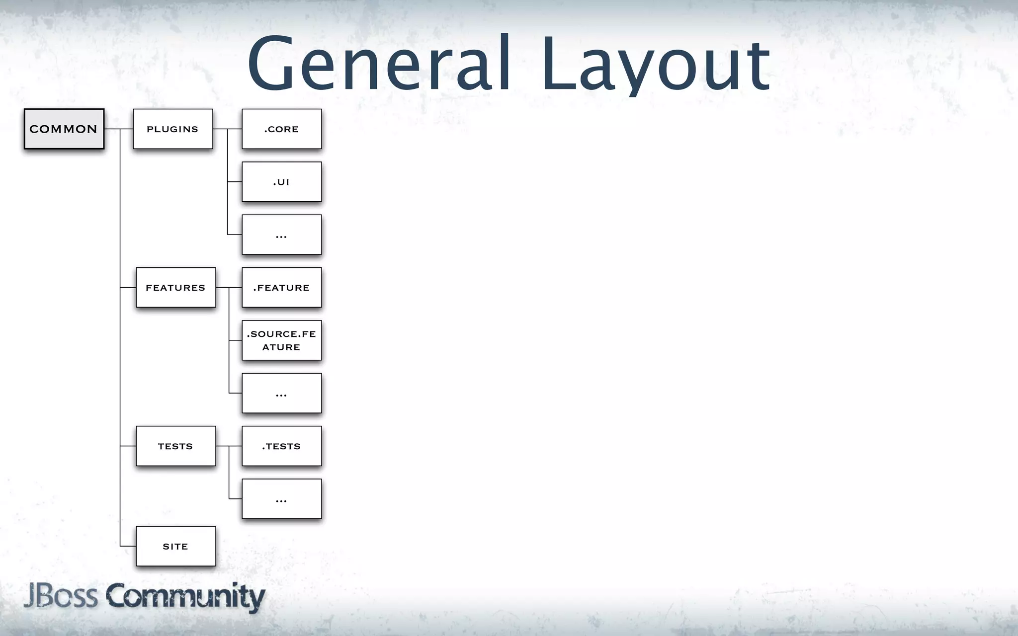 General Layout
common   plugins      .core



                       .ui


                        ...


         features   .feature


                    .source.fe
                       ature


                        ...


          tests       .tests


                        ...


           site
 