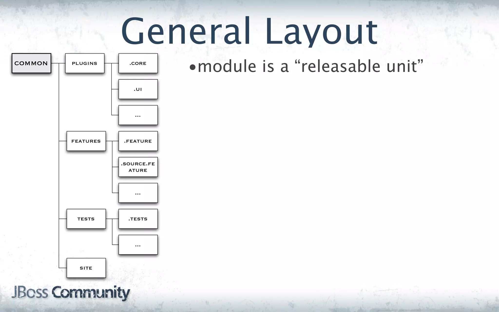 General Layout
common   plugins      .core
                                 •module is a “releasable unit”
                       .ui


                        ...


         features   .feature


                    .source.fe
                       ature


                        ...


          tests       .tests


                        ...


           site
 