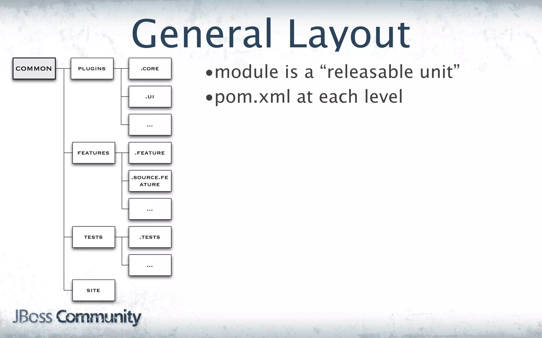 General Layout
common   plugins      .core
                                 •module is a “releasable unit”
                       .ui
                                 •pom.xml at each level
                        ...


         features   .feature


                    .source.fe
                       ature


                        ...


          tests       .tests


                        ...


           site
 