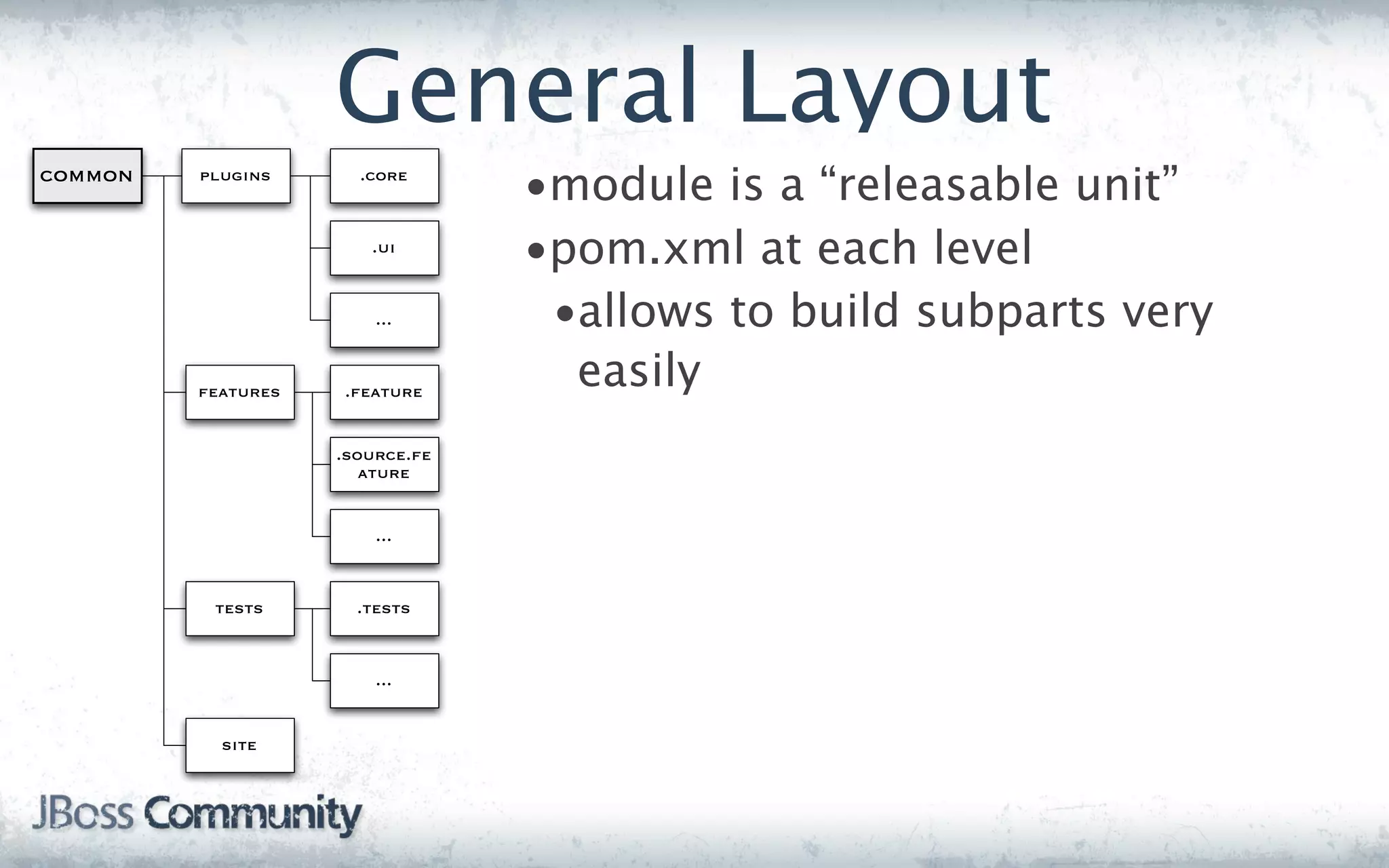 General Layout
common   plugins      .core
                                 •module is a “releasable unit”
                       .ui
                                 •pom.xml at each level
                        ...       •allows to build subparts very
         features   .feature
                                   easily
                    .source.fe
                       ature


                        ...


          tests       .tests


                        ...


           site
 
