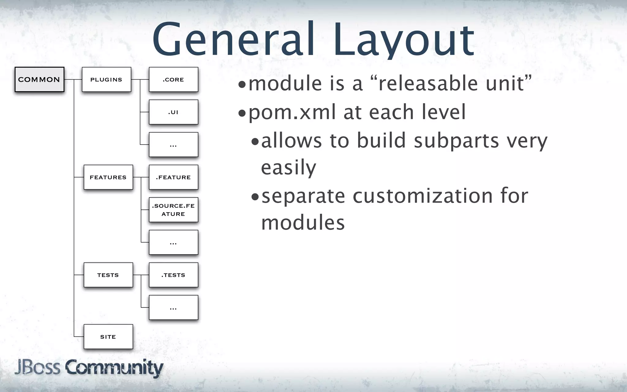 General Layout
common   plugins      .core
                                 •module is a “releasable unit”
                       .ui
                                 •pom.xml at each level
                        ...       •allows to build subparts very
         features   .feature
                                   easily
                    .source.fe
                                  •separate customization for
                       ature
                                   modules
                        ...


          tests       .tests


                        ...


           site
 