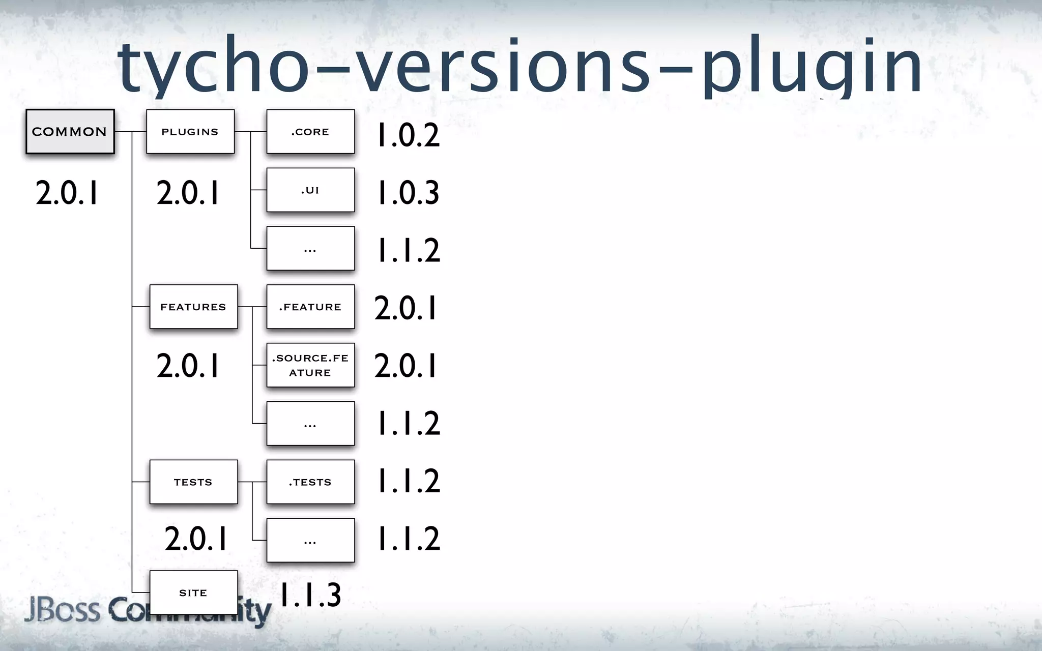 tycho-versions-plugin
common    plugins      .core
                                  1.0.2
2.0.1     2.0.1         .ui
                                  1.0.3
                         ...
                                  1.1.2
          features   .feature
                                  2.0.1
          2.0.1      .source.fe
                        ature     2.0.1
                         ...
                                  1.1.2
           tests       .tests     1.1.2
          2.0.1          ...      1.1.2
            site
                     1.1.3
 