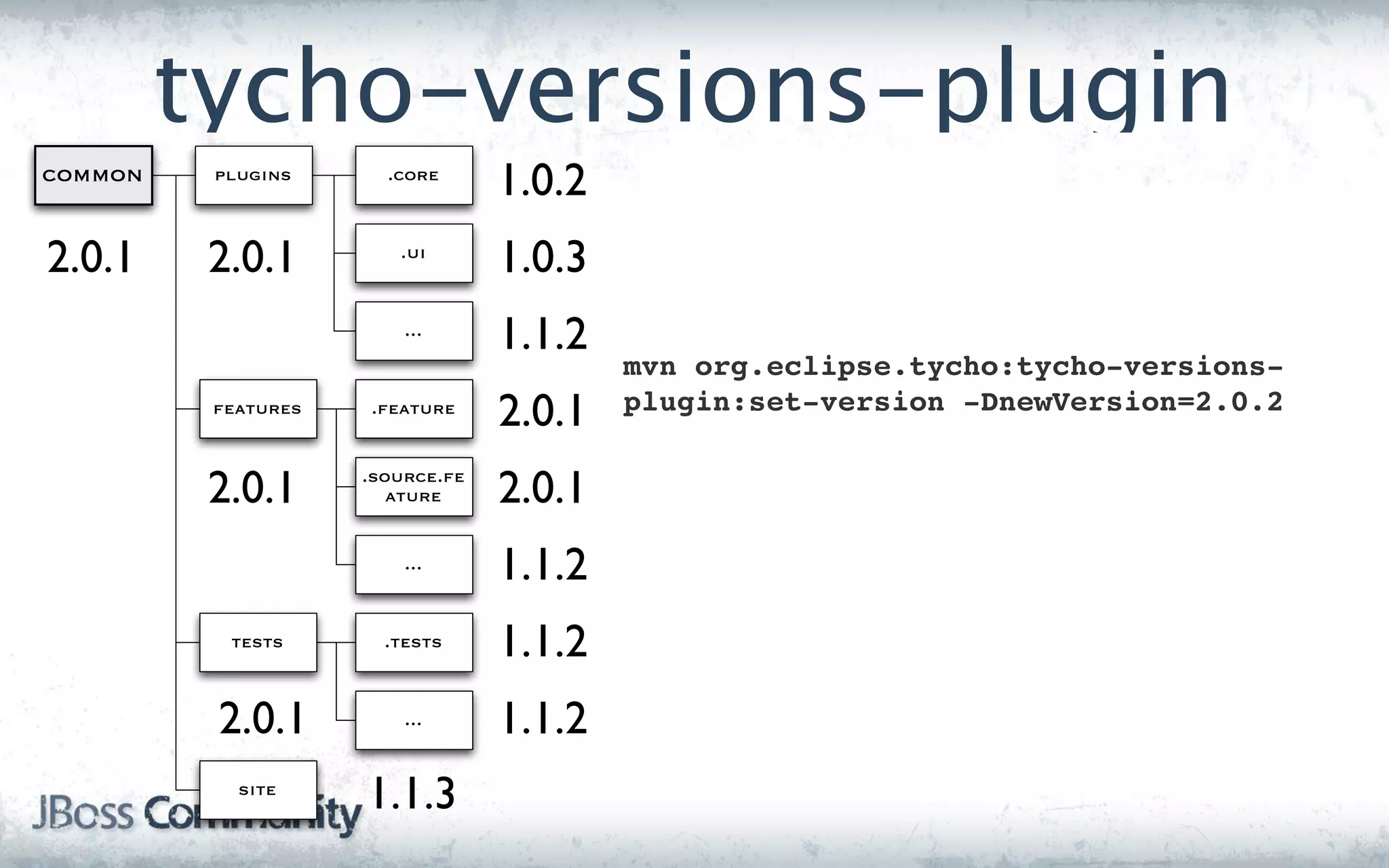 tycho-versions-plugin
common    plugins      .core
                                  1.0.2
2.0.1     2.0.1         .ui
                                  1.0.3
                         ...
                                  1.1.2
                                          mvn org.eclipse.tycho:tycho-versions-
          features   .feature
                                  2.0.1   plugin:set-version -DnewVersion=2.0.2


          2.0.1      .source.fe
                        ature     2.0.1
                         ...
                                  1.1.2
           tests       .tests     1.1.2
          2.0.1          ...      1.1.2
            site
                     1.1.3
 