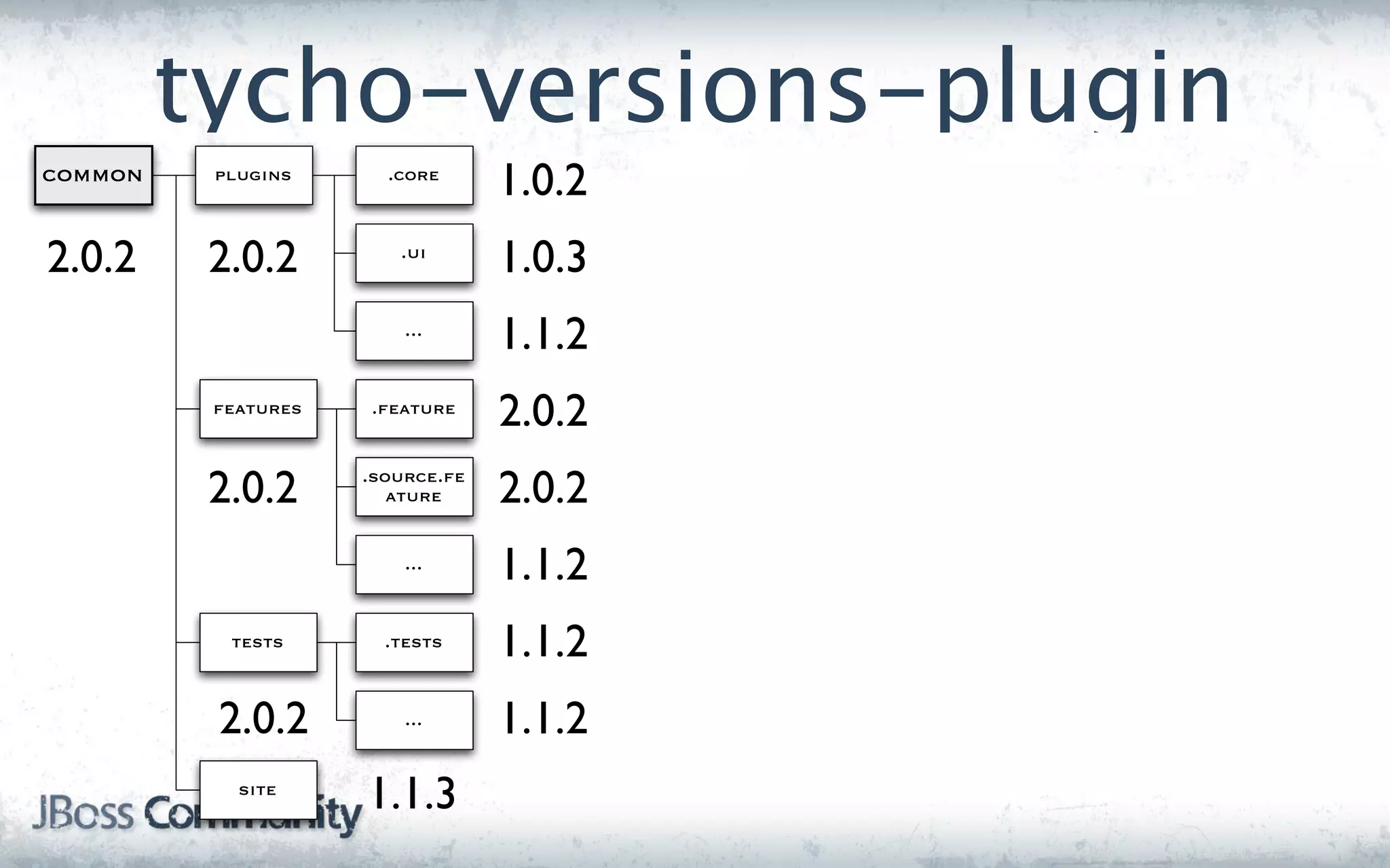 tycho-versions-plugin
common    plugins      .core
                                  1.0.2
2.0.2     2.0.2         .ui
                                  1.0.3
                         ...
                                  1.1.2
          features   .feature
                                  2.0.2
          2.0.2      .source.fe
                        ature     2.0.2
                         ...
                                  1.1.2
           tests       .tests     1.1.2
          2.0.2          ...      1.1.2
            site
                     1.1.3
 