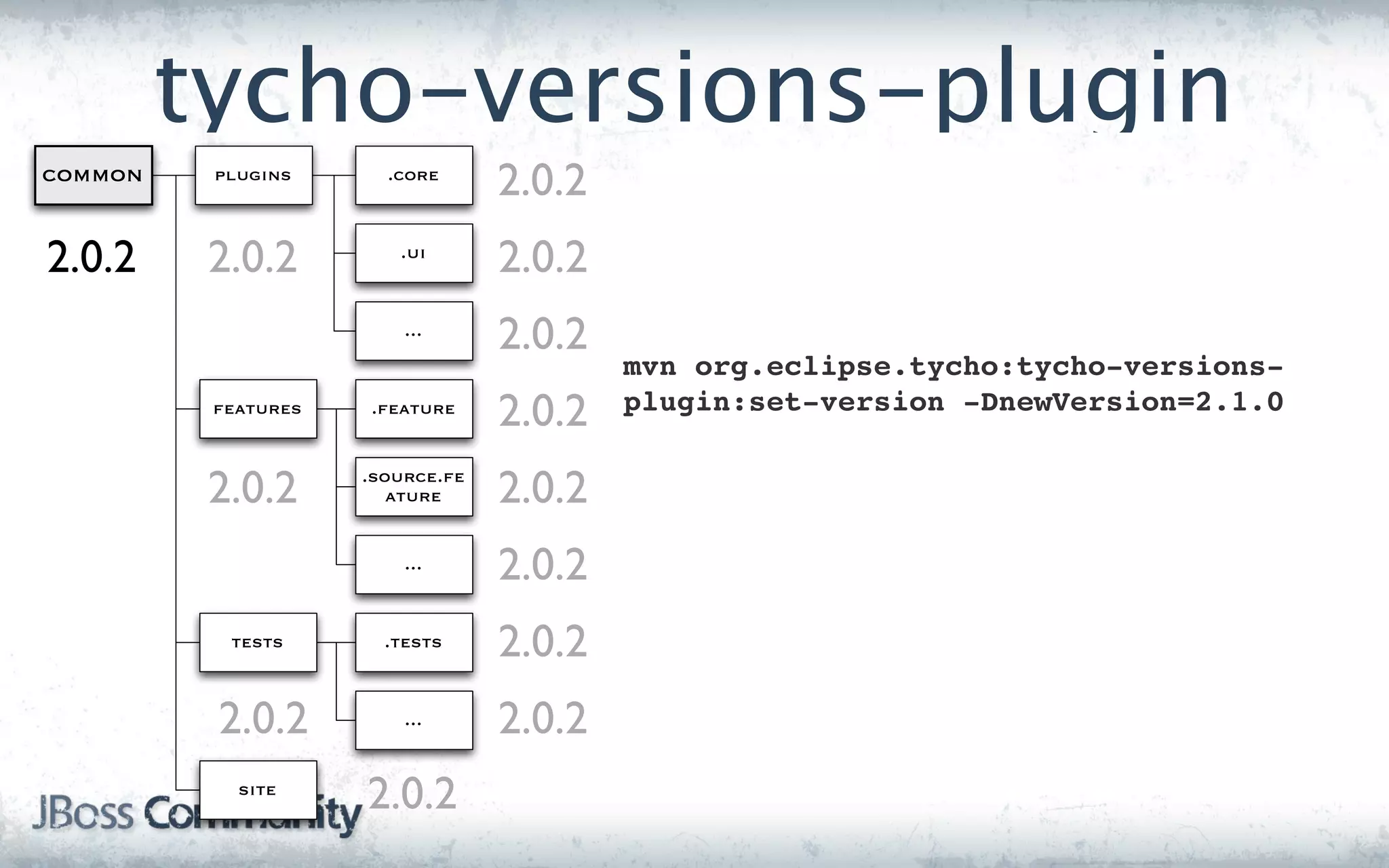 tycho-versions-plugin
common    plugins      .core
                                  2.0.2
2.0.2     2.0.2         .ui
                                  2.0.2
                         ...
                                  2.0.2
                                          mvn org.eclipse.tycho:tycho-versions-
          features   .feature
                                  2.0.2   plugin:set-version -DnewVersion=2.1.0


          2.0.2      .source.fe
                        ature     2.0.2
                         ...
                                  2.0.2
           tests       .tests     2.0.2
          2.0.2          ...      2.0.2
            site
                     2.0.2
 