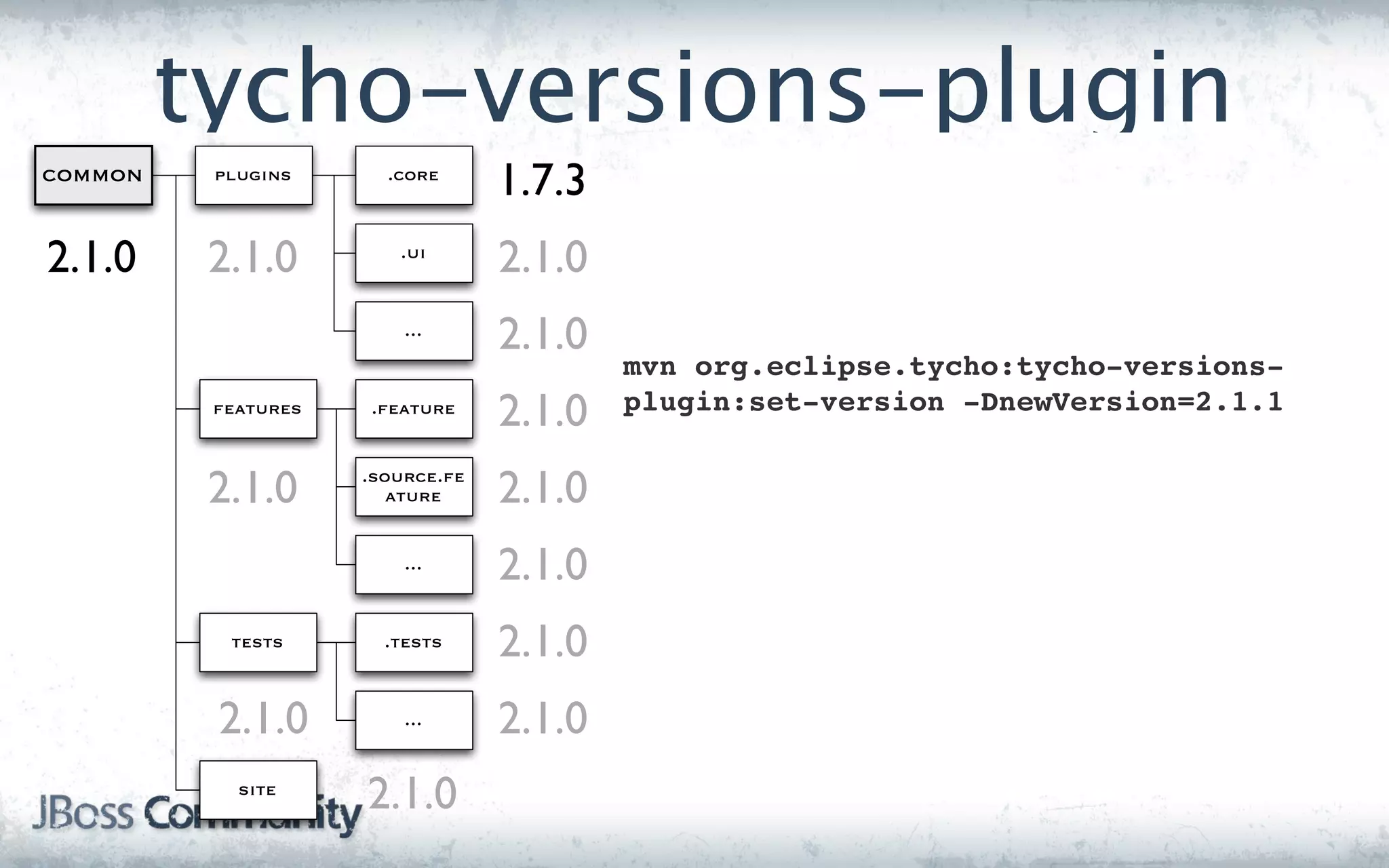 tycho-versions-plugin
common    plugins      .core
                                  1.7.3
2.1.0     2.1.0         .ui
                                  2.1.0
                         ...
                                  2.1.0
                                          mvn org.eclipse.tycho:tycho-versions-
          features   .feature
                                  2.1.0   plugin:set-version -DnewVersion=2.1.1


          2.1.0      .source.fe
                        ature     2.1.0
                         ...
                                  2.1.0
           tests       .tests     2.1.0
          2.1.0          ...      2.1.0
            site
                     2.1.0
 