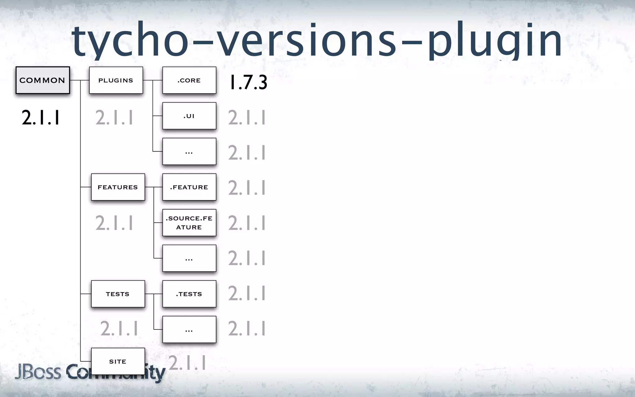 tycho-versions-plugin
common    plugins      .core
                                  1.7.3
2.1.1     2.1.1         .ui
                                  2.1.1
                         ...
                                  2.1.1
          features   .feature
                                  2.1.1
          2.1.1      .source.fe
                        ature     2.1.1
                         ...
                                  2.1.1
           tests       .tests     2.1.1
          2.1.1          ...      2.1.1
            site
                     2.1.1
 
