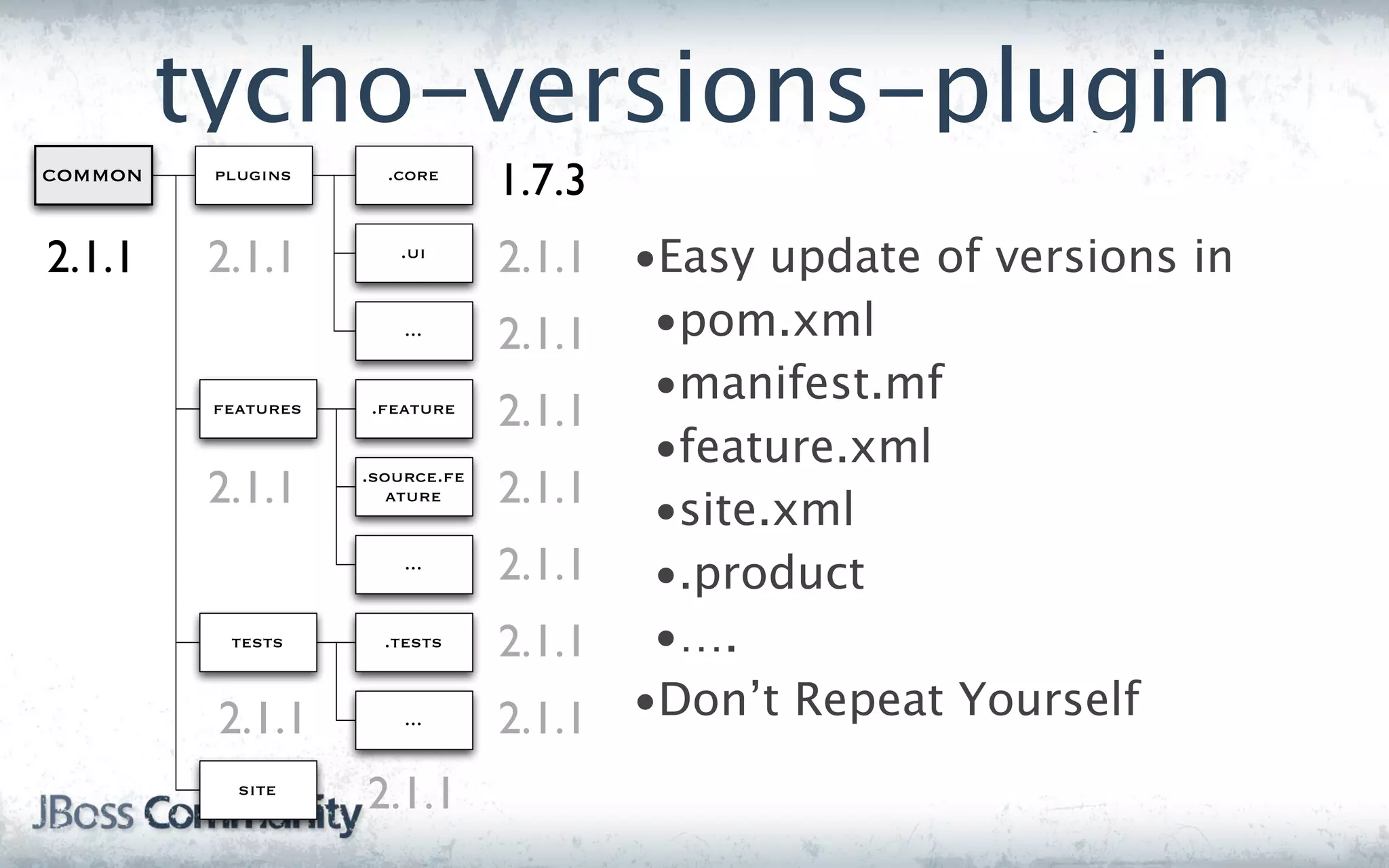 tycho-versions-plugin
common    plugins      .core
                                  1.7.3
2.1.1     2.1.1         .ui
                                  2.1.1 •Easy update of versions in
                         ...
                                  2.1.1  •pom.xml
                                         •manifest.mf
          features   .feature
                                  2.1.1
                                         •feature.xml
          2.1.1      .source.fe
                        ature     2.1.1 •site.xml
                         ...
                                  2.1.1 •.product
           tests       .tests     2.1.1 •….
          2.1.1          ...      2.1.1 •Don’t Repeat Yourself
            site
                     2.1.1
 