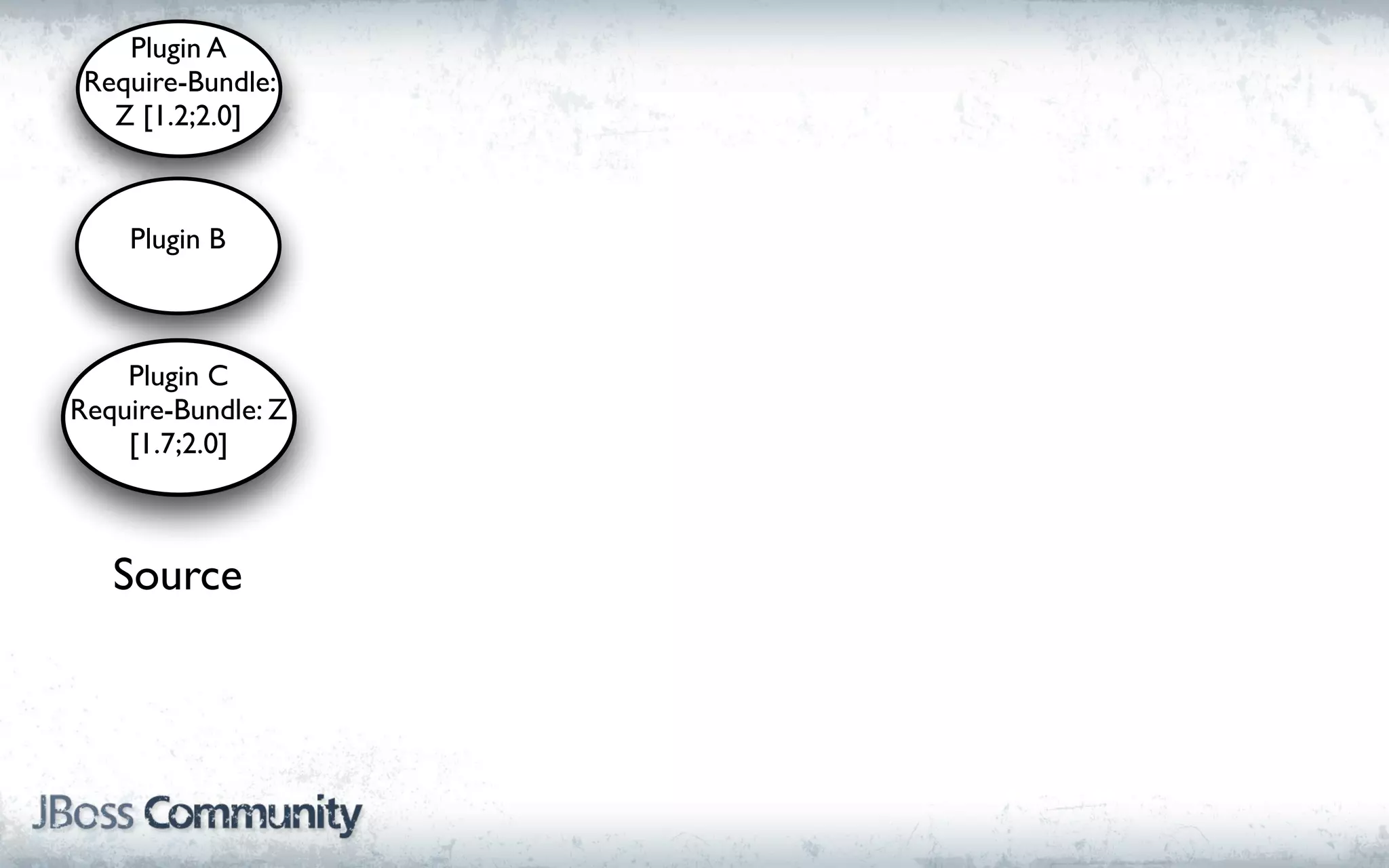 Plugin A
 Require-Bundle:
   Z [1.2;2.0]



    Plugin B



    Plugin C
Require-Bundle: Z
    [1.7;2.0]



   Source
 