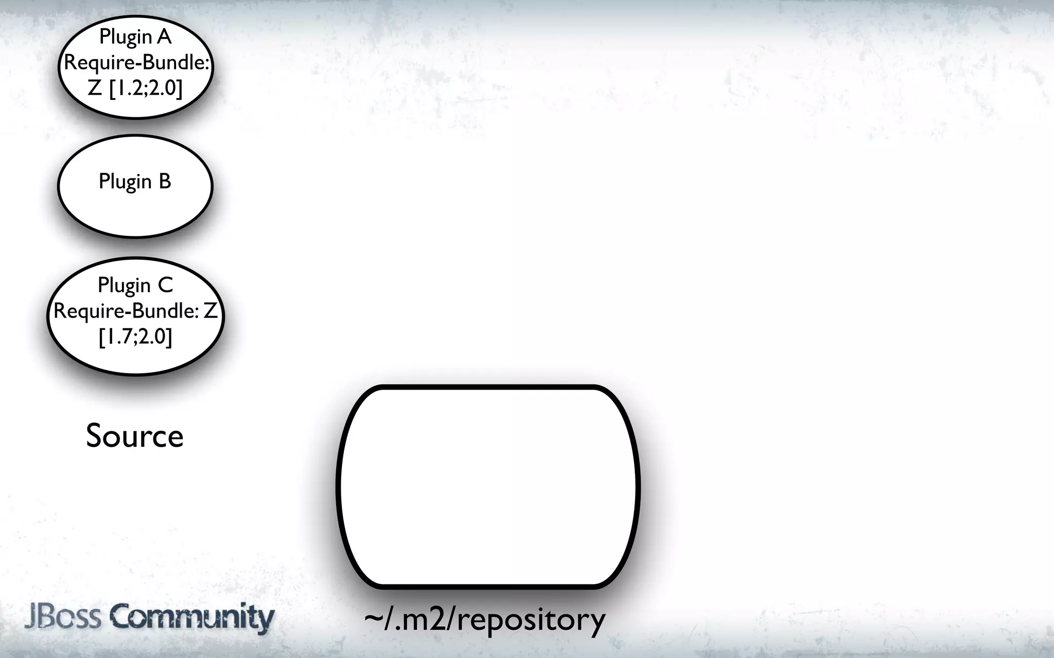 Plugin A
 Require-Bundle:
   Z [1.2;2.0]



    Plugin B



    Plugin C
Require-Bundle: Z
    [1.7;2.0]



   Source




                    ~/.m2/repository
 