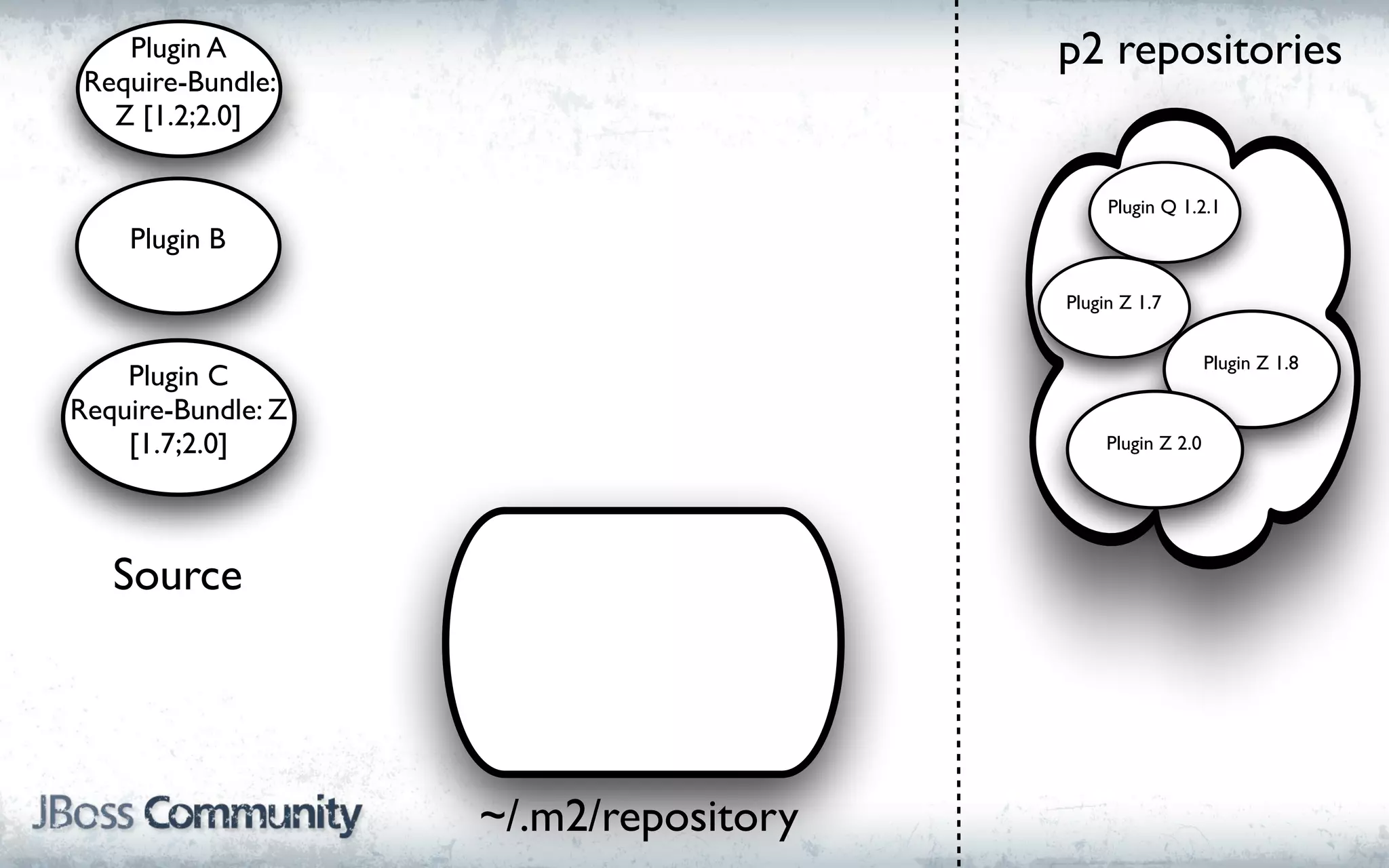 Plugin A                           p2 repositories
 Require-Bundle:
   Z [1.2;2.0]

                                            Plugin Q 1.2.1
    Plugin B

                                       Plugin Z 1.7


                                                           Plugin Z 1.8
    Plugin C
Require-Bundle: Z
    [1.7;2.0]                               Plugin Z 2.0




   Source




                    ~/.m2/repository
 
