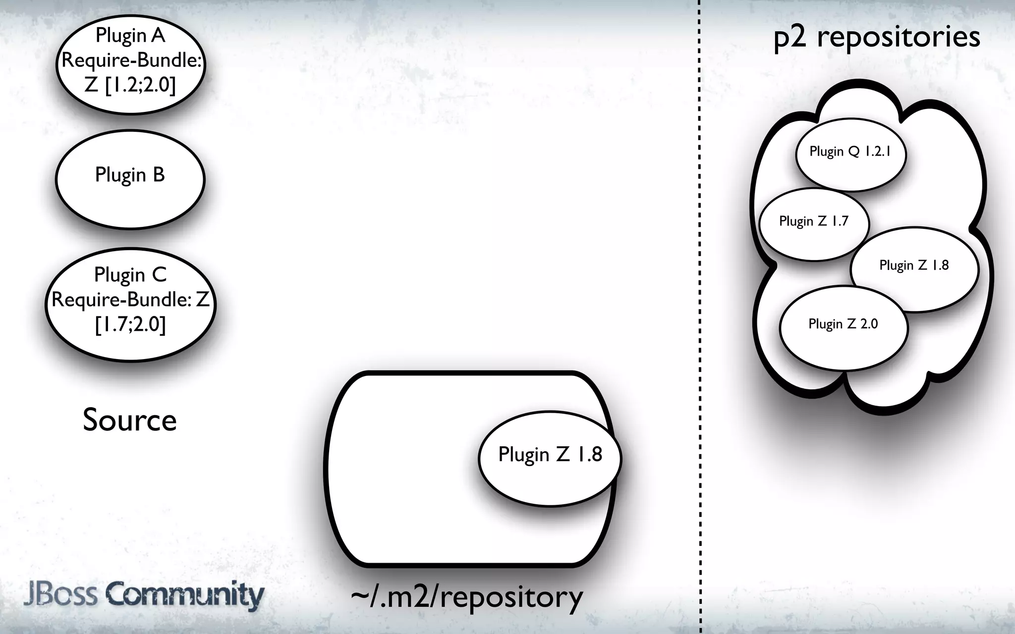 Plugin A                                 p2 repositories
 Require-Bundle:
   Z [1.2;2.0]

                                                  Plugin Q 1.2.1
    Plugin B

                                             Plugin Z 1.7


                                                                 Plugin Z 1.8
    Plugin C
Require-Bundle: Z
    [1.7;2.0]                                     Plugin Z 2.0




   Source
                              Plugin Z 1.8




                    ~/.m2/repository
 