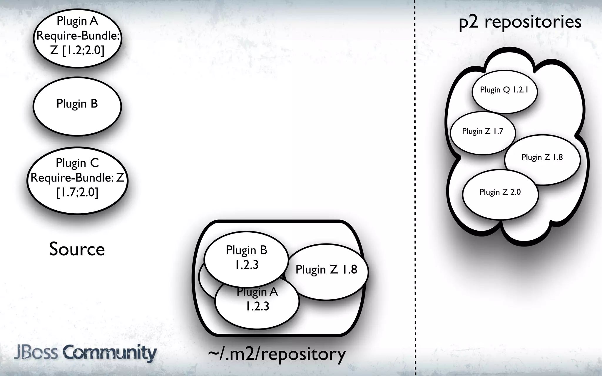 Plugin A                                     p2 repositories
 Require-Bundle:
   Z [1.2;2.0]

                                                      Plugin Q 1.2.1
    Plugin B

                                                 Plugin Z 1.7


                                                                     Plugin Z 1.8
    Plugin C
Require-Bundle: Z
    [1.7;2.0]                                         Plugin Z 2.0




   Source             Plugin B
                        1.2.3
                     Plugin C     Plugin Z 1.8
                      1.2.3
                       Plugin A
                         1.2.3


                    ~/.m2/repository
 