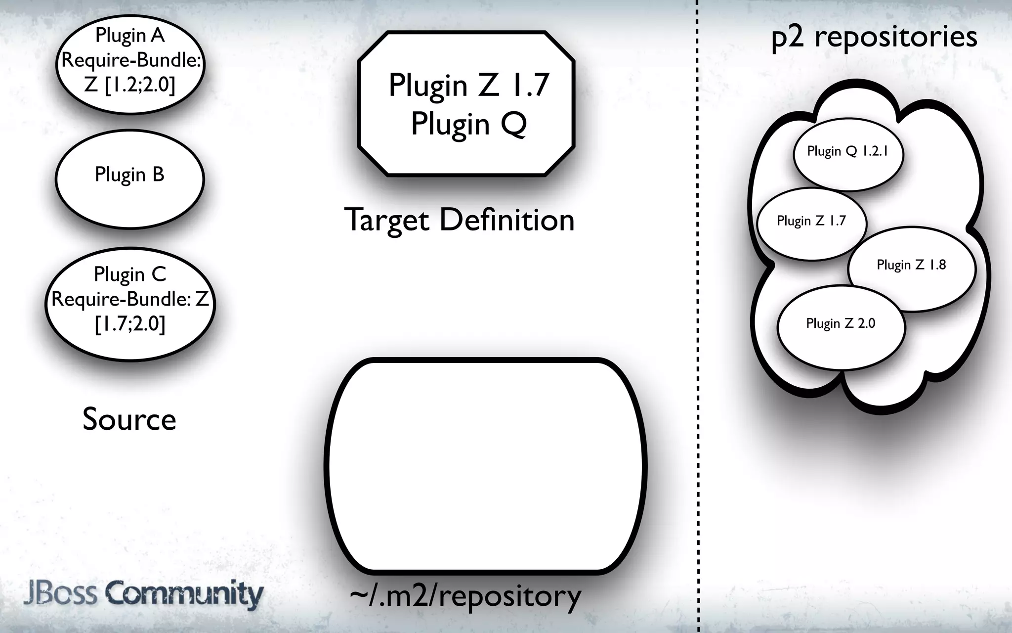 Plugin A                           p2 repositories
 Require-Bundle:
   Z [1.2;2.0]         Plugin Z 1.7
                         Plugin Q
                                            Plugin Q 1.2.1
    Plugin B

                    Target Deﬁnition   Plugin Z 1.7


                                                           Plugin Z 1.8
    Plugin C
Require-Bundle: Z
    [1.7;2.0]                               Plugin Z 2.0




   Source




                    ~/.m2/repository
 