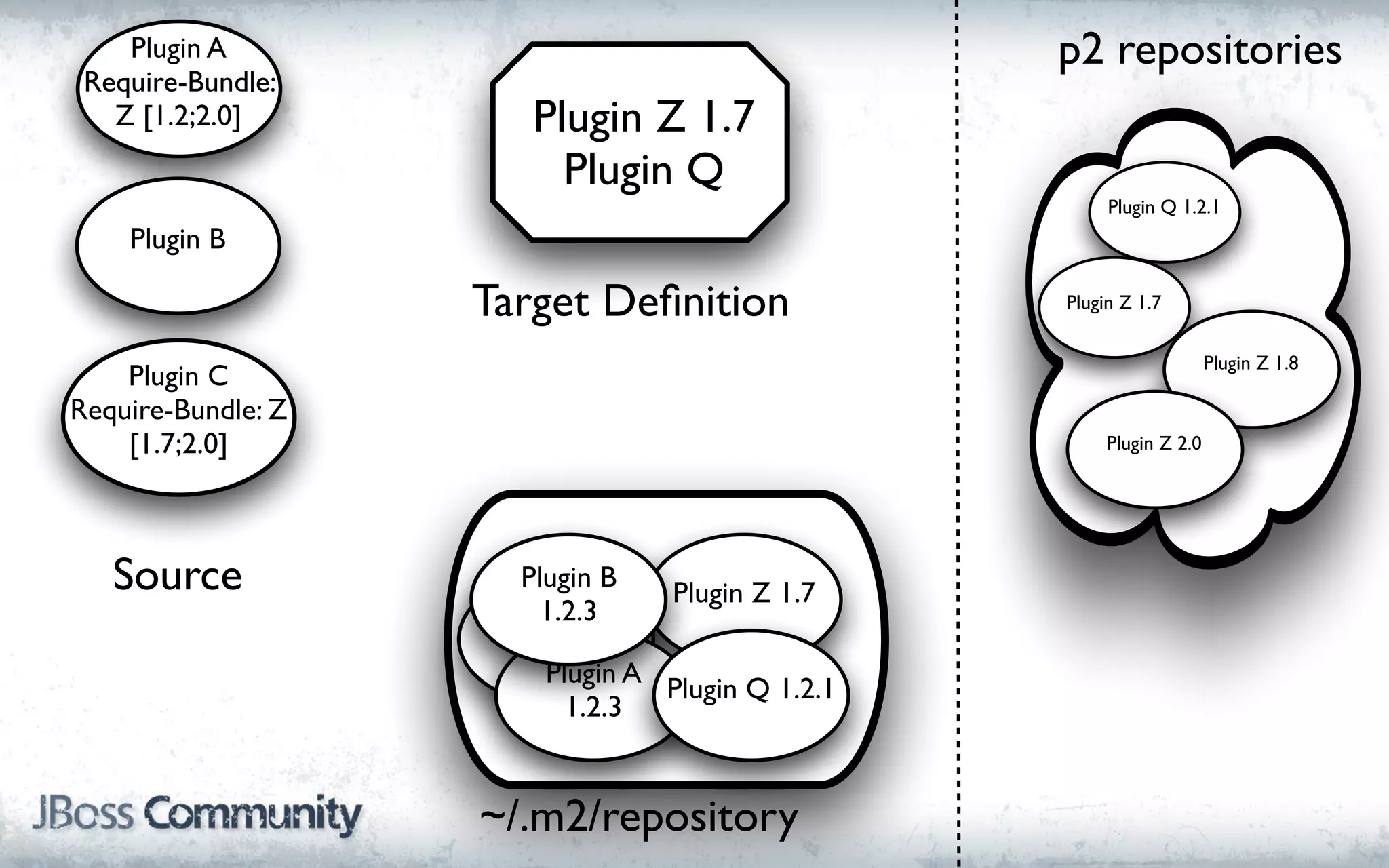 Plugin A                                     p2 repositories
 Require-Bundle:
   Z [1.2;2.0]         Plugin Z 1.7
                         Plugin Q
                                                      Plugin Q 1.2.1
    Plugin B

                    Target Deﬁnition             Plugin Z 1.7


                                                                     Plugin Z 1.8
    Plugin C
Require-Bundle: Z
    [1.7;2.0]                                         Plugin Z 2.0




   Source             Plugin B
                                 Plugin Z 1.7
                        1.2.3
                     Plugin C
                      1.2.3
                       Plugin A
                                Plugin Q 1.2.1
                         1.2.3


                    ~/.m2/repository
 