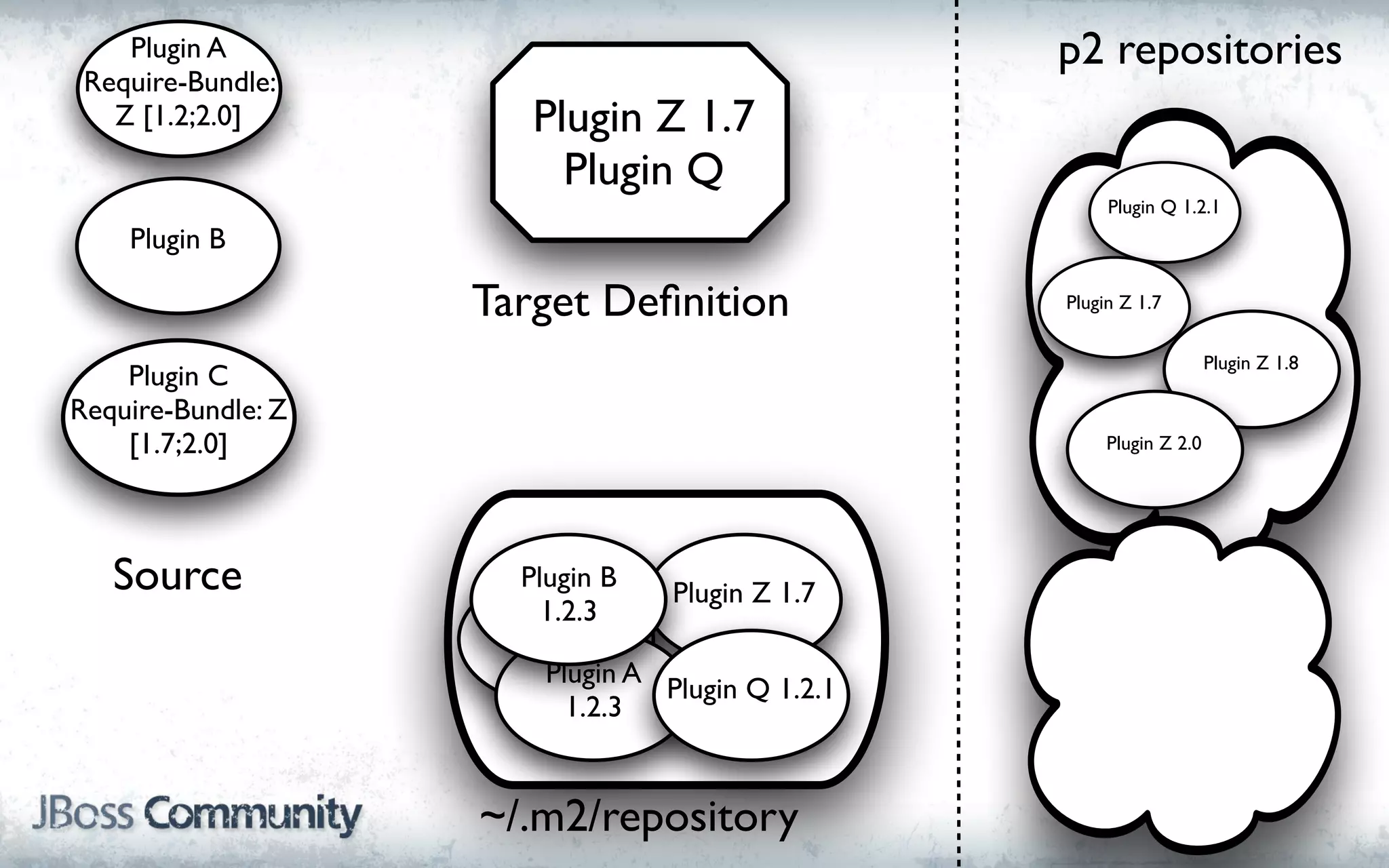 Plugin A                                     p2 repositories
 Require-Bundle:
   Z [1.2;2.0]         Plugin Z 1.7
                         Plugin Q
                                                      Plugin Q 1.2.1
    Plugin B

                    Target Deﬁnition             Plugin Z 1.7


                                                                     Plugin Z 1.8
    Plugin C
Require-Bundle: Z
    [1.7;2.0]                                         Plugin Z 2.0




   Source             Plugin B
                                 Plugin Z 1.7
                        1.2.3
                     Plugin C
                      1.2.3
                       Plugin A
                                Plugin Q 1.2.1
                         1.2.3


                    ~/.m2/repository
 
