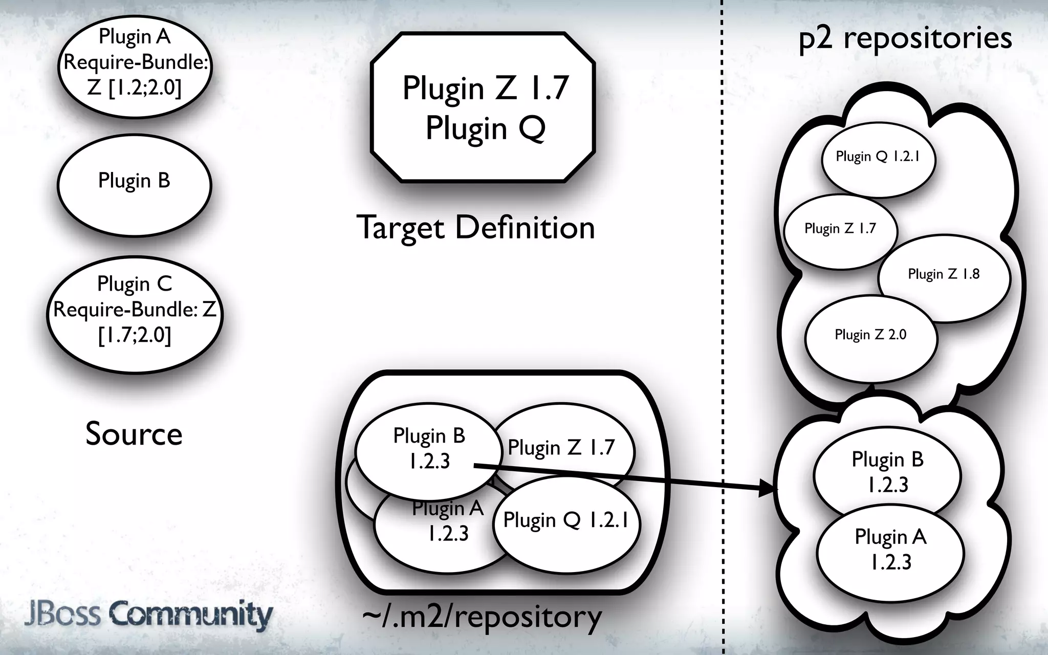 Plugin A                                     p2 repositories
 Require-Bundle:
   Z [1.2;2.0]         Plugin Z 1.7
                         Plugin Q
                                                      Plugin Q 1.2.1
    Plugin B

                    Target Deﬁnition             Plugin Z 1.7


                                                                     Plugin Z 1.8
    Plugin C
Require-Bundle: Z
    [1.7;2.0]                                         Plugin Z 2.0




   Source             Plugin B
                                 Plugin Z 1.7
                        1.2.3
                     Plugin C                           Plugin B
                      1.2.3                               1.2.3
                       Plugin A
                                Plugin Q 1.2.1
                         1.2.3                           Plugin A
                                                           1.2.3

                    ~/.m2/repository
 