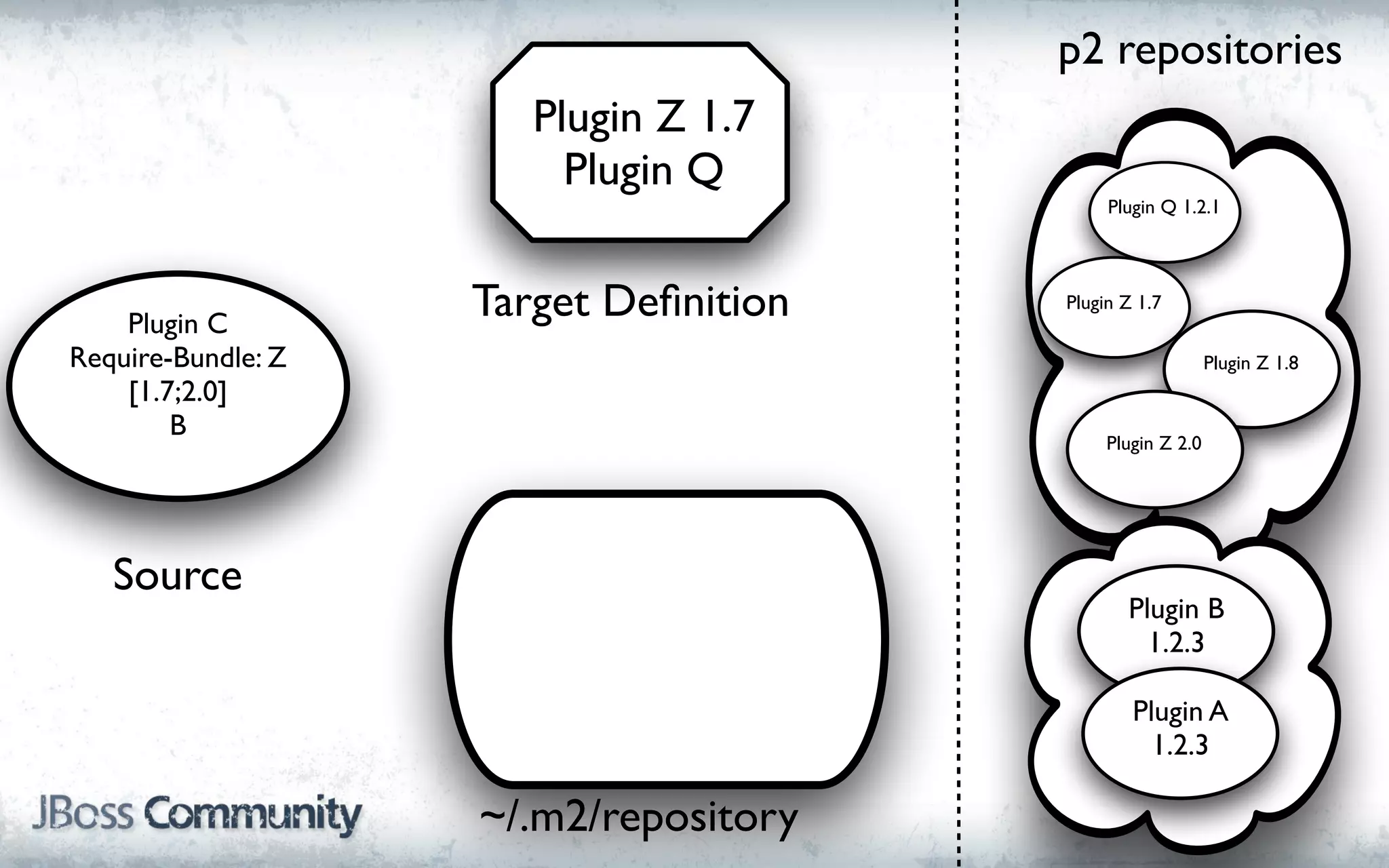 p2 repositories
                       Plugin Z 1.7
                         Plugin Q
                                            Plugin Q 1.2.1




    Plugin C
                    Target Deﬁnition   Plugin Z 1.7

Require-Bundle: Z                                          Plugin Z 1.8
    [1.7;2.0]
        B                                   Plugin Z 2.0




   Source
                                              Plugin B
                                                1.2.3

                                               Plugin A
                                                 1.2.3

                    ~/.m2/repository
 