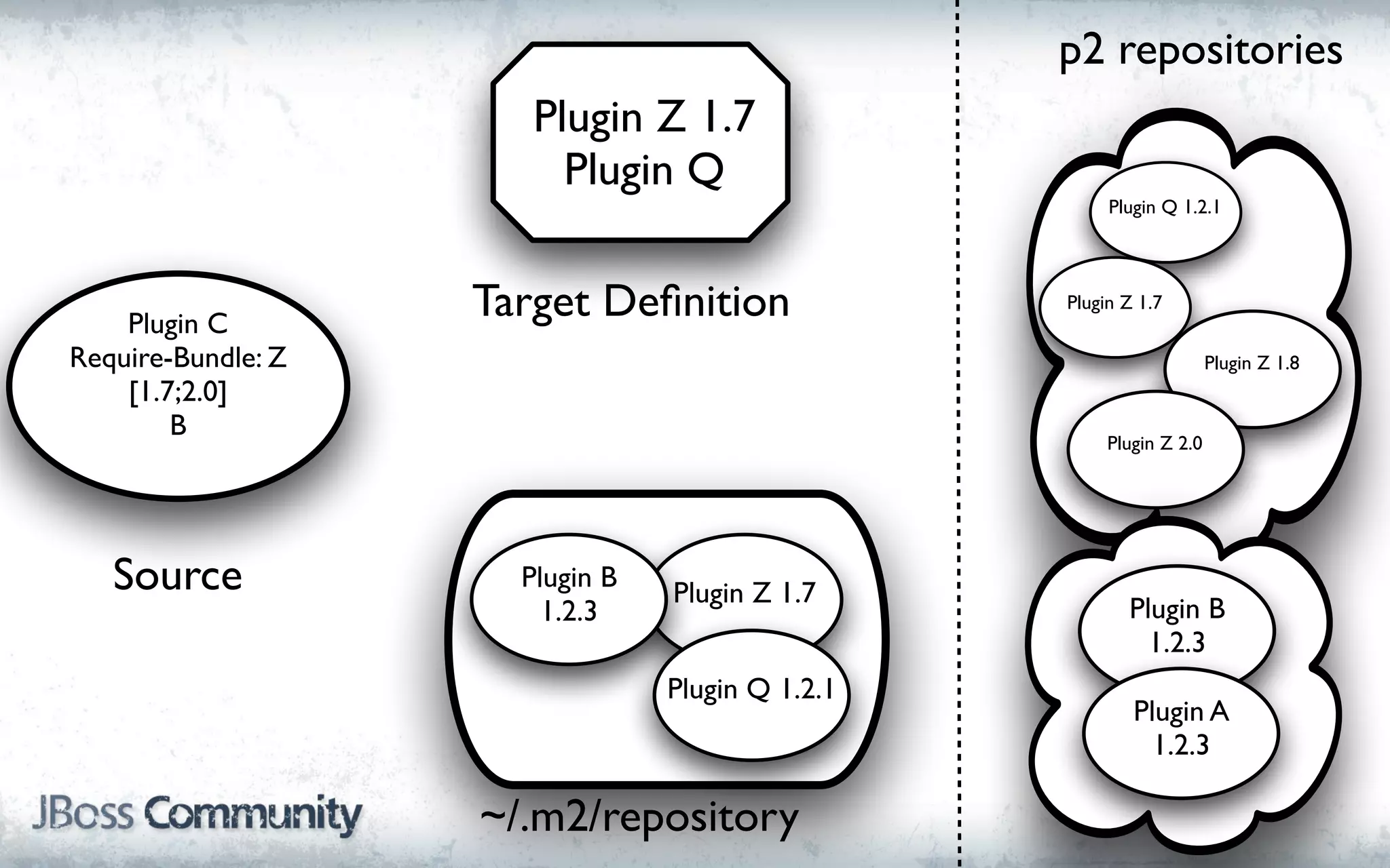 p2 repositories
                       Plugin Z 1.7
                         Plugin Q
                                                       Plugin Q 1.2.1




    Plugin C
                    Target Deﬁnition              Plugin Z 1.7

Require-Bundle: Z                                                     Plugin Z 1.8
    [1.7;2.0]
        B                                              Plugin Z 2.0




   Source             Plugin B
                                 Plugin Z 1.7
                        1.2.3                            Plugin B
                                                           1.2.3
                                 Plugin Q 1.2.1
                                                          Plugin A
                                                            1.2.3

                    ~/.m2/repository
 