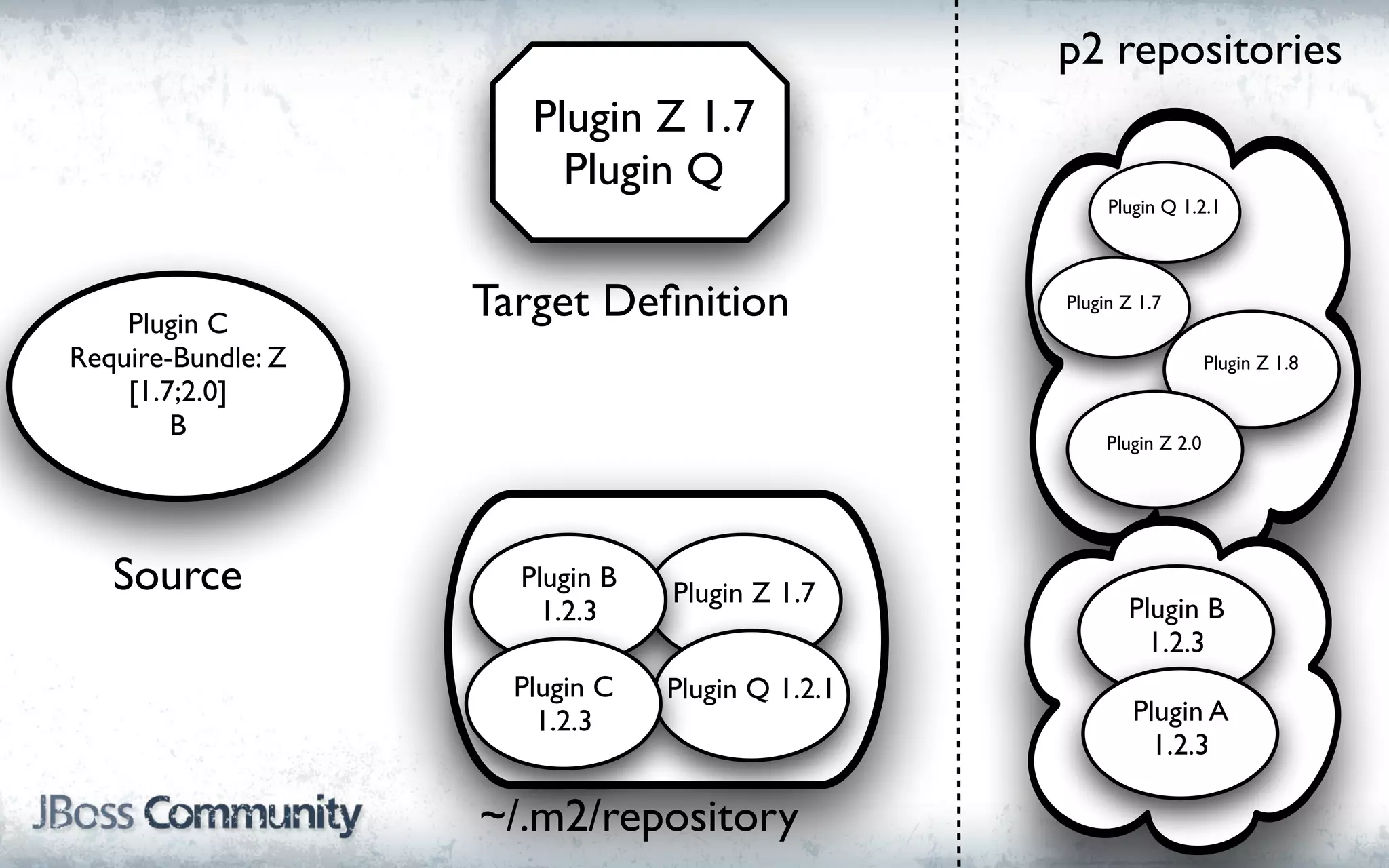 p2 repositories
                       Plugin Z 1.7
                         Plugin Q
                                                       Plugin Q 1.2.1




    Plugin C
                    Target Deﬁnition              Plugin Z 1.7

Require-Bundle: Z                                                     Plugin Z 1.8
    [1.7;2.0]
        B                                              Plugin Z 2.0




   Source             Plugin B
                                 Plugin Z 1.7
                        1.2.3                            Plugin B
                                                           1.2.3
                      Plugin C   Plugin Q 1.2.1
                        1.2.3                             Plugin A
                                                            1.2.3

                    ~/.m2/repository
 