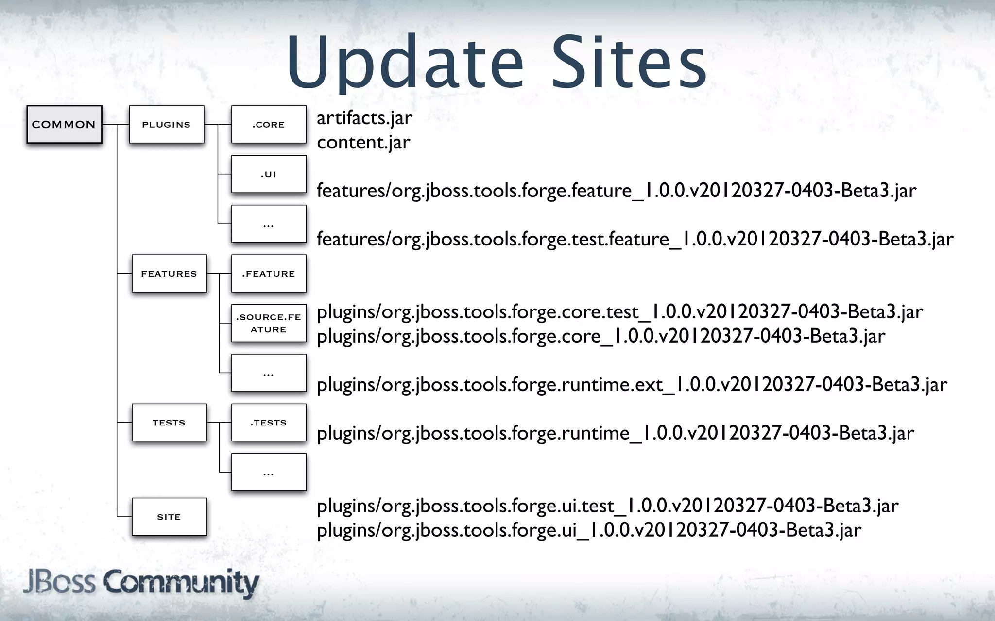 Update Sites
common   plugins      .core      artifacts.jar
                                 content.jar
                       .ui
                                 features/org.jboss.tools.forge.feature_1.0.0.v20120327-0403-Beta3.jar
                        ...
                                 features/org.jboss.tools.forge.test.feature_1.0.0.v20120327-0403-Beta3.jar
         features   .feature


                    .source.fe   plugins/org.jboss.tools.forge.core.test_1.0.0.v20120327-0403-Beta3.jar
                       ature
                                 plugins/org.jboss.tools.forge.core_1.0.0.v20120327-0403-Beta3.jar
                        ...
                                 plugins/org.jboss.tools.forge.runtime.ext_1.0.0.v20120327-0403-Beta3.jar
          tests       .tests
                                 plugins/org.jboss.tools.forge.runtime_1.0.0.v20120327-0403-Beta3.jar
                        ...


           site
                                 plugins/org.jboss.tools.forge.ui.test_1.0.0.v20120327-0403-Beta3.jar
                                 plugins/org.jboss.tools.forge.ui_1.0.0.v20120327-0403-Beta3.jar
 