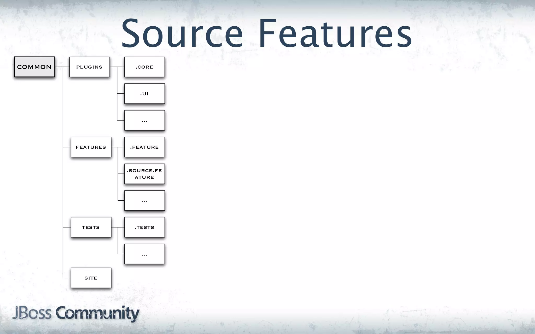 Source Features
common   plugins      .core


                       .ui


                        ...


         features   .feature


                    .source.fe
                       ature


                        ...


          tests       .tests


                        ...


           site
 