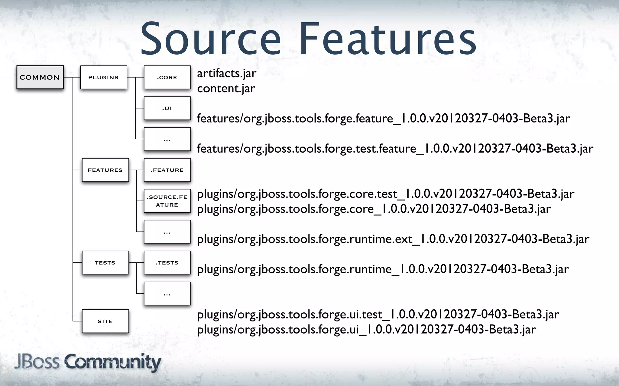 Source Features
common   plugins      .core      artifacts.jar
                                 content.jar
                       .ui
                                 features/org.jboss.tools.forge.feature_1.0.0.v20120327-0403-Beta3.jar
                        ...
                                 features/org.jboss.tools.forge.test.feature_1.0.0.v20120327-0403-Beta3.jar
         features   .feature


                    .source.fe   plugins/org.jboss.tools.forge.core.test_1.0.0.v20120327-0403-Beta3.jar
                       ature
                                 plugins/org.jboss.tools.forge.core_1.0.0.v20120327-0403-Beta3.jar
                        ...
                                 plugins/org.jboss.tools.forge.runtime.ext_1.0.0.v20120327-0403-Beta3.jar
          tests       .tests
                                 plugins/org.jboss.tools.forge.runtime_1.0.0.v20120327-0403-Beta3.jar
                        ...


           site
                                 plugins/org.jboss.tools.forge.ui.test_1.0.0.v20120327-0403-Beta3.jar
                                 plugins/org.jboss.tools.forge.ui_1.0.0.v20120327-0403-Beta3.jar
 