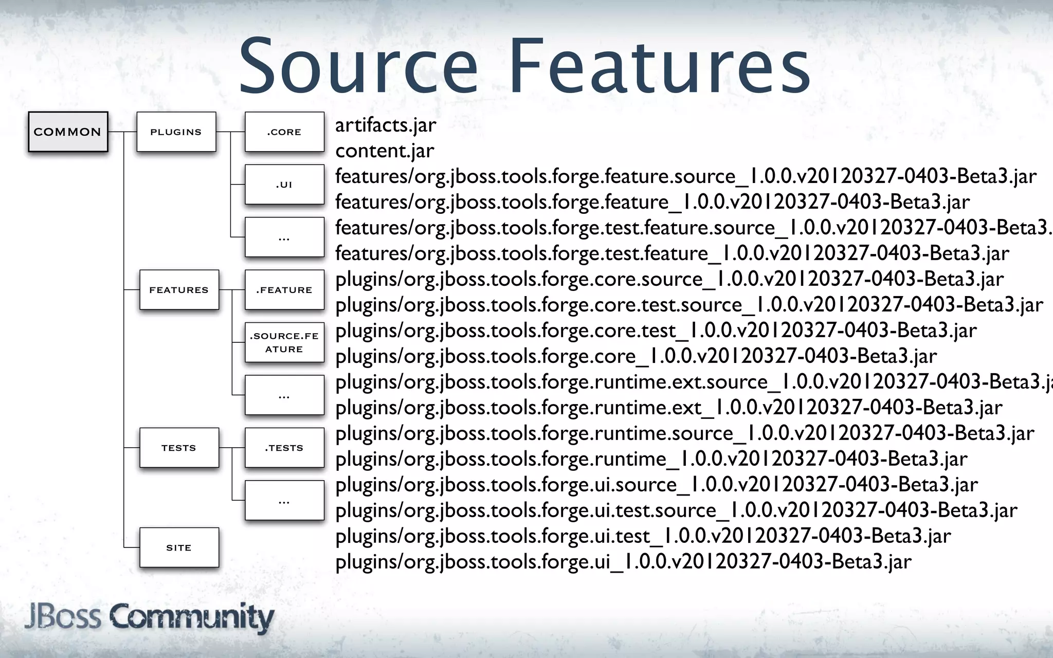 Source Features
common   plugins      .core      artifacts.jar
                                 content.jar
                       .ui       features/org.jboss.tools.forge.feature.source_1.0.0.v20120327-0403-Beta3.jar
                                 features/org.jboss.tools.forge.feature_1.0.0.v20120327-0403-Beta3.jar
                        ...      features/org.jboss.tools.forge.test.feature.source_1.0.0.v20120327-0403-Beta3.
                                 features/org.jboss.tools.forge.test.feature_1.0.0.v20120327-0403-Beta3.jar
         features   .feature
                                 plugins/org.jboss.tools.forge.core.source_1.0.0.v20120327-0403-Beta3.jar
                                 plugins/org.jboss.tools.forge.core.test.source_1.0.0.v20120327-0403-Beta3.jar
                    .source.fe   plugins/org.jboss.tools.forge.core.test_1.0.0.v20120327-0403-Beta3.jar
                       ature
                                 plugins/org.jboss.tools.forge.core_1.0.0.v20120327-0403-Beta3.jar
                        ...
                                 plugins/org.jboss.tools.forge.runtime.ext.source_1.0.0.v20120327-0403-Beta3.ja
                                 plugins/org.jboss.tools.forge.runtime.ext_1.0.0.v20120327-0403-Beta3.jar
          tests       .tests
                                 plugins/org.jboss.tools.forge.runtime.source_1.0.0.v20120327-0403-Beta3.jar
                                 plugins/org.jboss.tools.forge.runtime_1.0.0.v20120327-0403-Beta3.jar
                                 plugins/org.jboss.tools.forge.ui.source_1.0.0.v20120327-0403-Beta3.jar
                        ...
                                 plugins/org.jboss.tools.forge.ui.test.source_1.0.0.v20120327-0403-Beta3.jar
           site
                                 plugins/org.jboss.tools.forge.ui.test_1.0.0.v20120327-0403-Beta3.jar
                                 plugins/org.jboss.tools.forge.ui_1.0.0.v20120327-0403-Beta3.jar
 