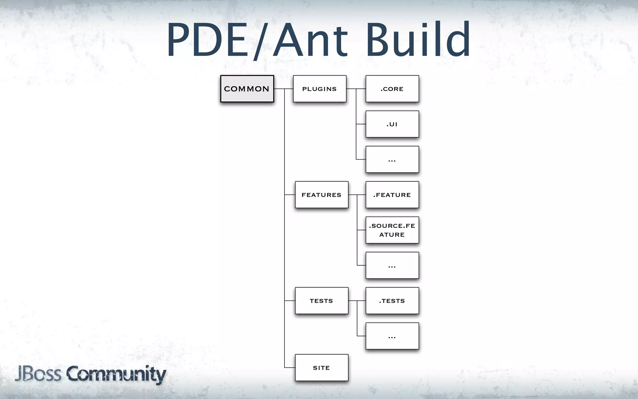 PDE/Ant Build
  common   plugins      .core



                         .ui



                          ...


           features   .feature


                      .source.fe
                         ature


                          ...



            tests       .tests



                          ...


             site
 