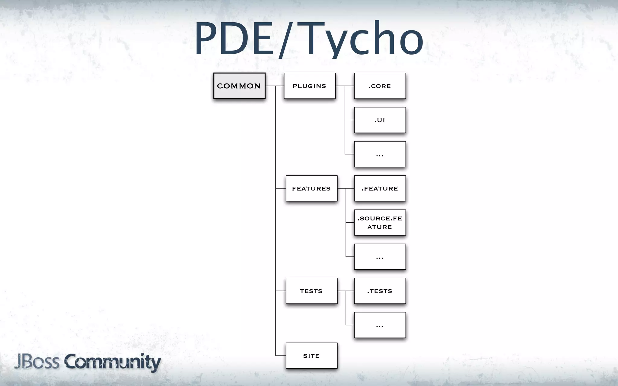 PDE/Tycho
common   plugins      .core



                       .ui



                        ...


         features   .feature


                    .source.fe
                       ature


                        ...



          tests       .tests



                        ...


           site
 