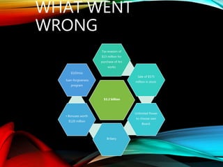 WHAT WENT
WRONG
$3.2 billion
Tax evasion of
$13 million for
purchase of Art
works
Sale of $575
million in stock.
Unlimited Power
to choose own
Board.
Bribery
• Bonuses worth
$120 million
$103mio
loan-forgiveness
program
 