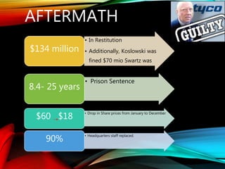 AFTERMATH
• In Restitution
• Additionally, Koslowski was
fined $70 mio Swartz was
fined $35 mio.
$134 million
• Prison Sentence
8.4- 25 years
• Drop in Share prices from January to December
$60 $18
• Headquarters staff replaced.
90%
 