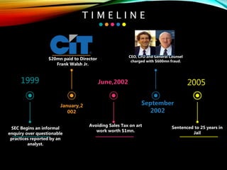 1999
SEC Begins an informal
enquiry over questionable
practices reported by an
analyst.
January,2
002
$20mn paid to Director
Frank Walsh Jr.
June,2002
Avoiding Sales Tax on art
work worth $1mn.
September
2002
CEO, CFO and General Counsel
charged with $600mn fraud.
2005
Sentenced to 25 years in
Jail
T I M E L I N E
 