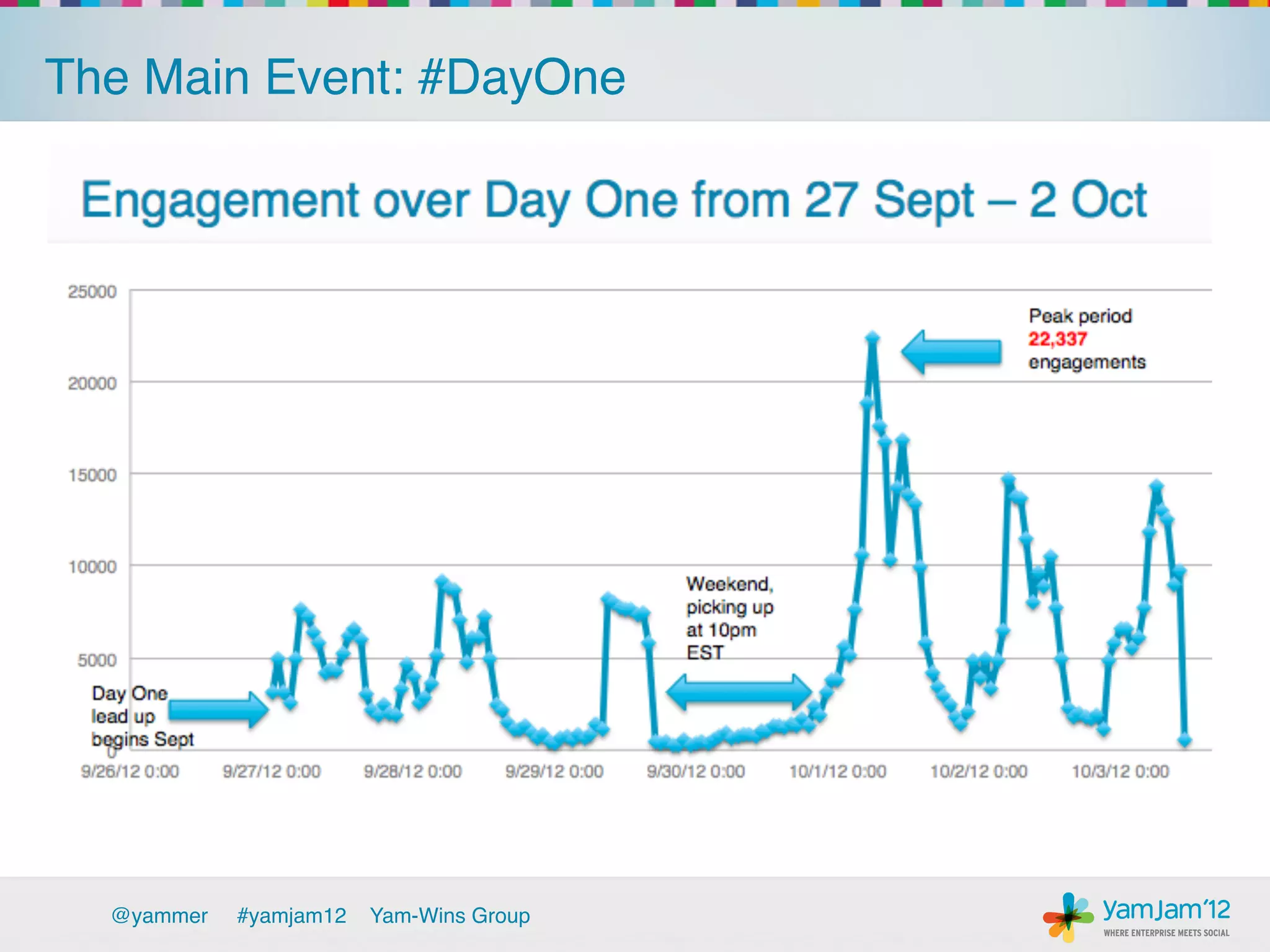 The Main Event: #DayOne!




  @yammer   !#yamjam12   Yam-Wins Group!
 