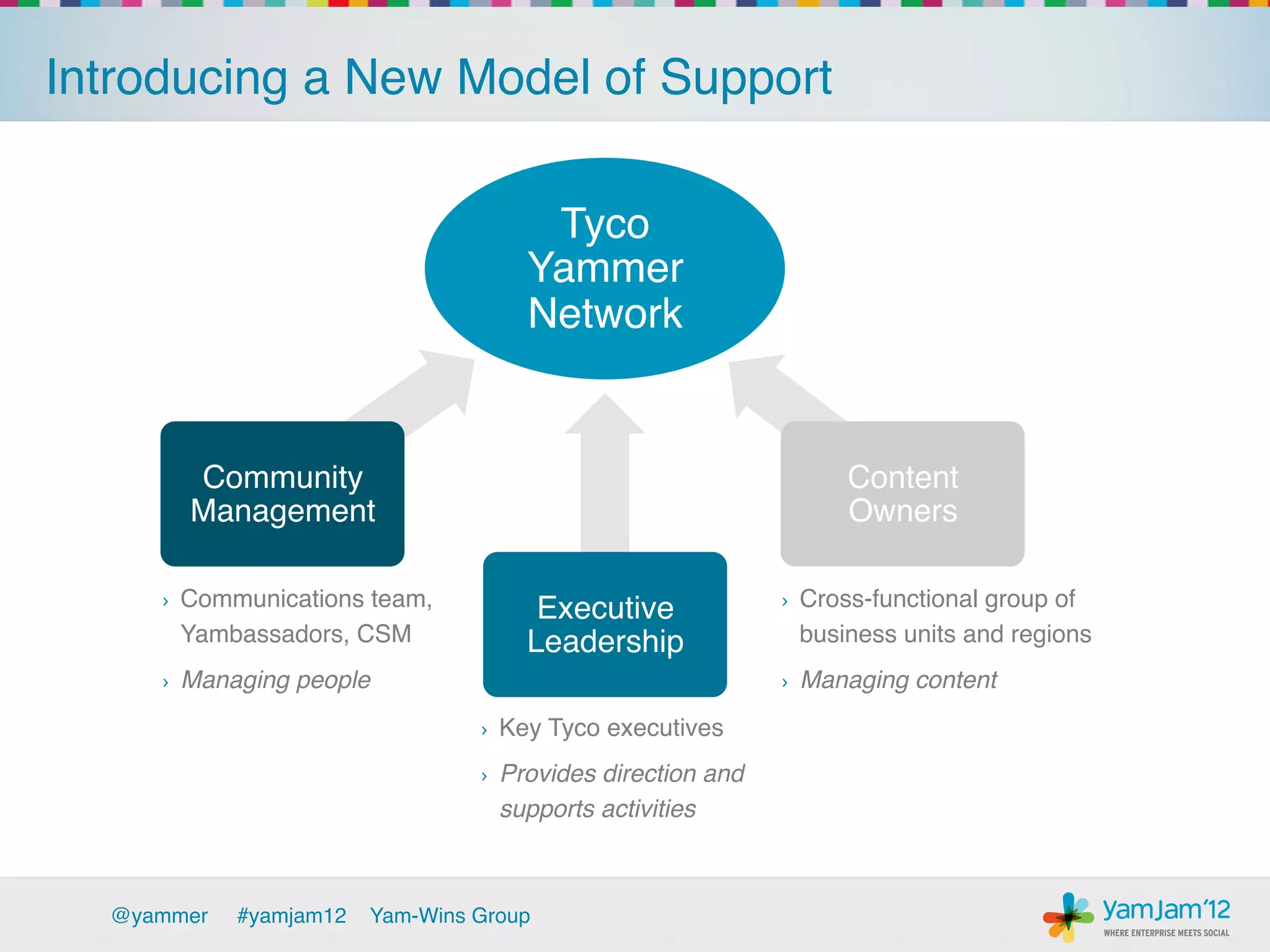 Introducing a New Model of Support!

                                             Tyco
                                            Yammer
                                            Network!


          Community                                                         Content
          Management!                                                       Owners!

     ›    Communications team,                                     ›    Cross-functional group of
                                             Executive
          Yambassadors, CSM!                Leadership!                 business units and regions!
     ›    Managing people!                                         ›    Managing content!
                                     ›    Key Tyco executives!
                                     ›    Provides direction and
                                          supports activities!



  @yammer     !#yamjam12   Yam-Wins Group!
 