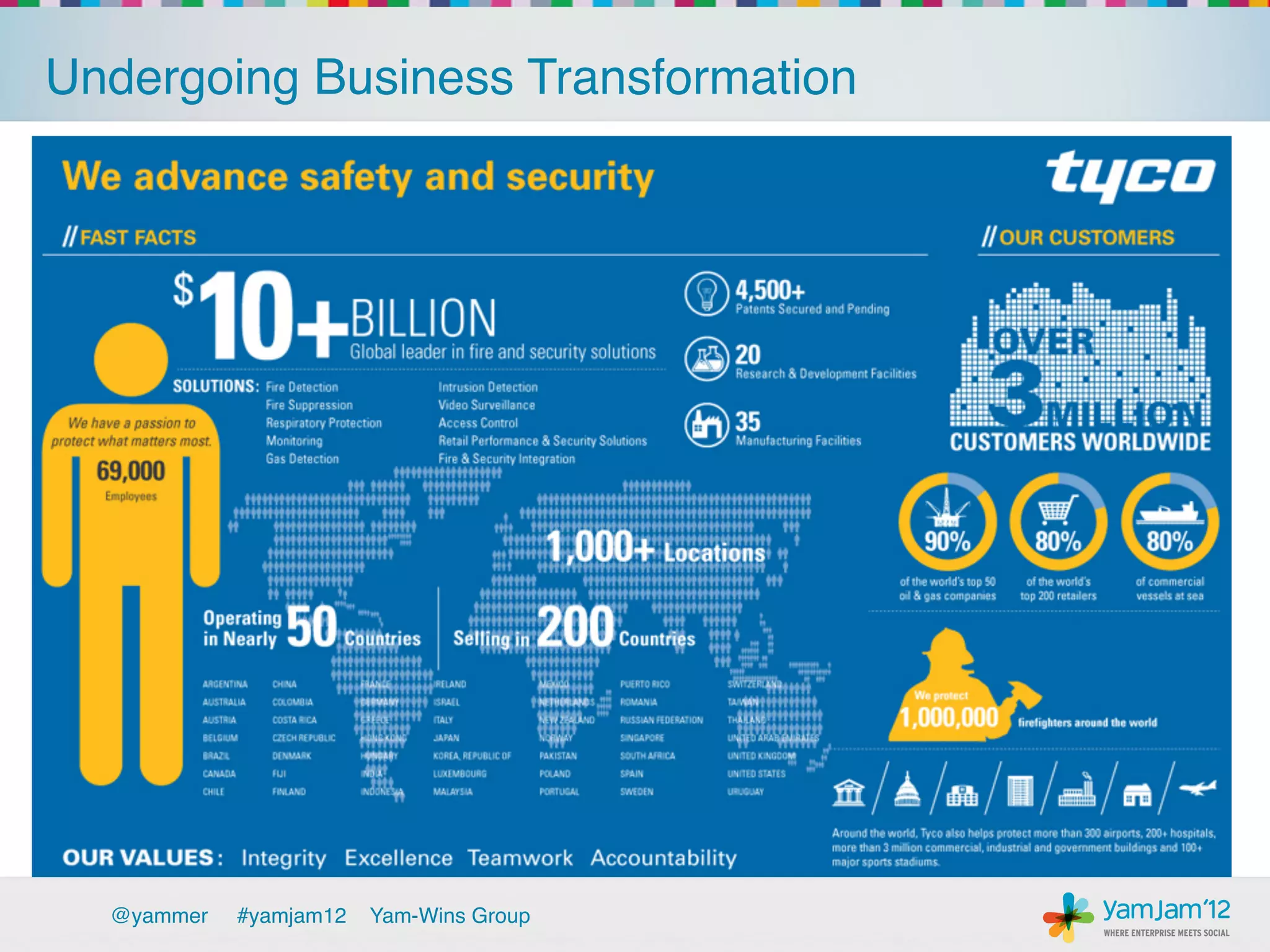 Undergoing Business Transformation!




  @yammer   !#yamjam12   Yam-Wins Group!
 
