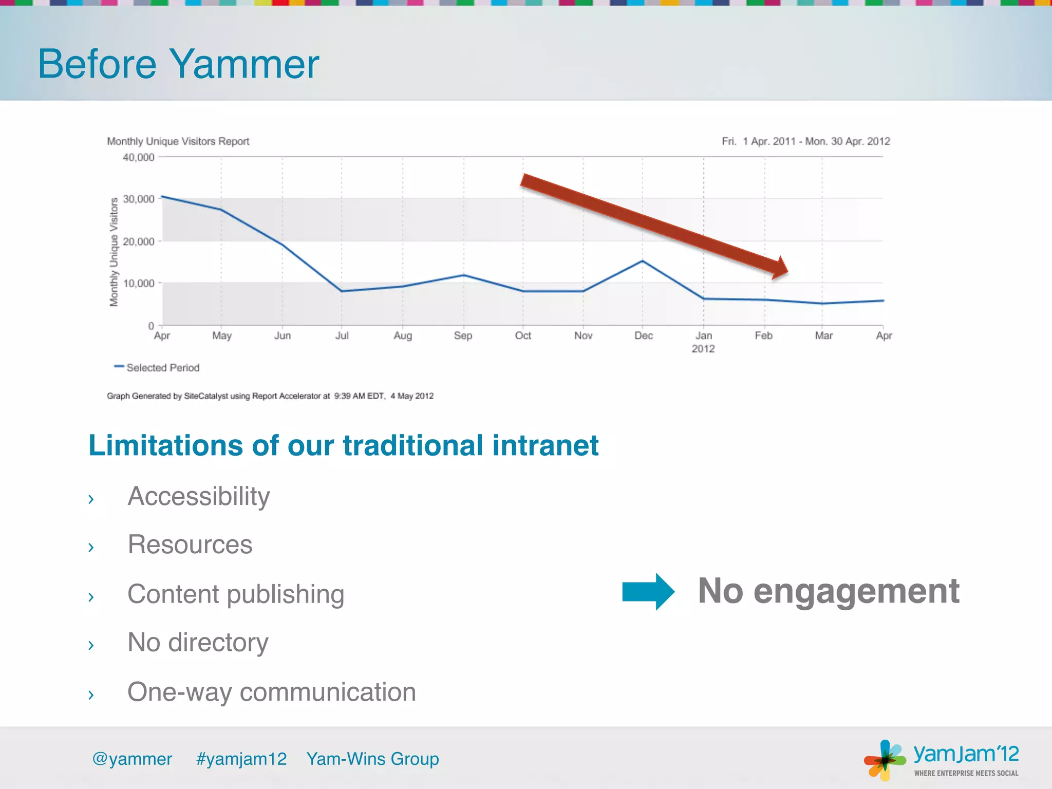 Before Yammer!




  Limitations of our traditional intranet!
  ›    Accessibility!
  ›    Resources!
  ›    Content publishing!                   No engagement!
  ›    No directory!
  ›    One-way communication!

  @yammer   !#yamjam12   Yam-Wins Group!
 