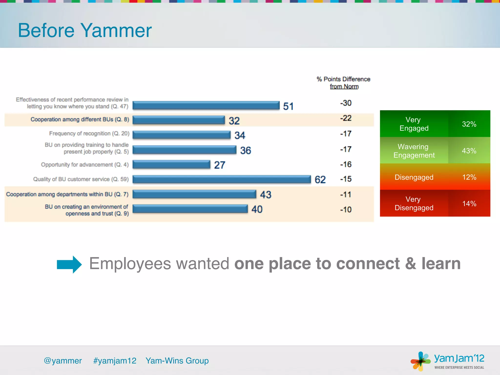 Before Yammer!



                                                   Very
                                                              32%
                                                  Engaged

                                                  Wavering
                                                              43%
                                                 Engagement


                                                 Disengaged   12%


                                                    Very
                                                              14%
                                                 Disengaged




      ›     Employees wanted one place to connect & learn!




  @yammer   !#yamjam12   Yam-Wins Group!
 