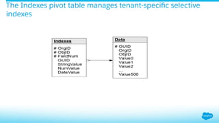 The Indexes pivot table manages tenant-speciﬁc selective
indexes
 