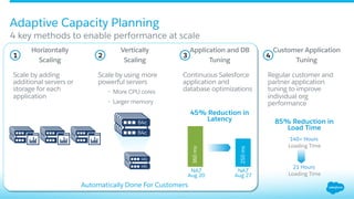 4 key methods to enable performance at scale
Adaptive Capacity Planning
​ Horizontally
​ Scaling
​ Scale by adding
additio...