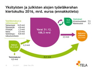 10 29.3.2017 Lähde: Tela, ETK
Yksityisten ja julkisten alojen työeläkerahan
kiertokulku 2016, mrd. euroa (ennakkotieto)
Työeläkemaksut ja
valtionosuudet
Työnantajat
Työntekijät
Yrittäjät
Valtio
Työttömyys-
vakuutusrahasto
14,9 mrd
4,8 mrd
1,3 mrd
3,5 mrd
0,8 mrd
Varat 31.12.
188,5 mrd
10,8
mrd
Sijoitukset
Arvonmuutokset
Käteistuotot
7,5
3,3
3,5 mrd
Maksetut
eläkkeet
26,0 mrd
Maksut
25,3 mrd
2,3 mrd
22,5 mrdToimintakulut
0,5 mrd
 