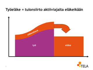 Työeläke = tulonsiirto aktiiviajalta eläkeikään
eläketyö
4
 